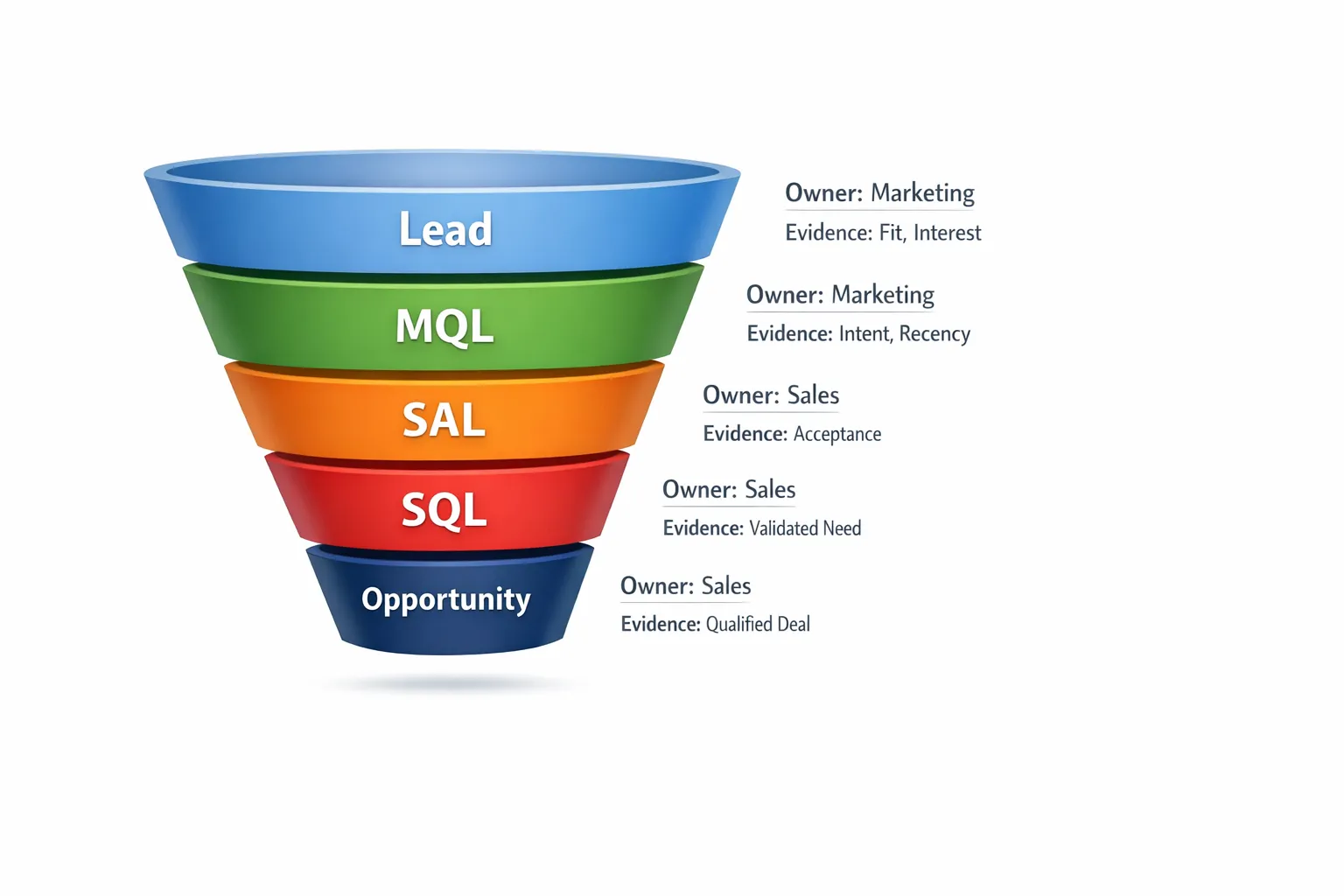 A simple funnel diagram with five labeled steps: Lead, MQL, SAL, SQL, Opportunity. Each step shows the owner (Marketing or Sales) and a brief note of the required evidence (fit, intent, recency, acceptance, validated need).