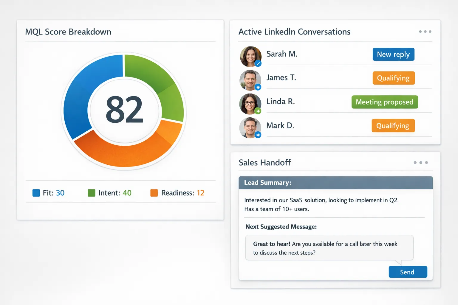 A dashboard-style illustration showing three panels: an MQL score breakdown (Fit, Intent, Readiness), a list of active LinkedIn conversations with statuses (New reply, Qualifying, Meeting proposed), and a handoff card containing a short summary and next suggested message.