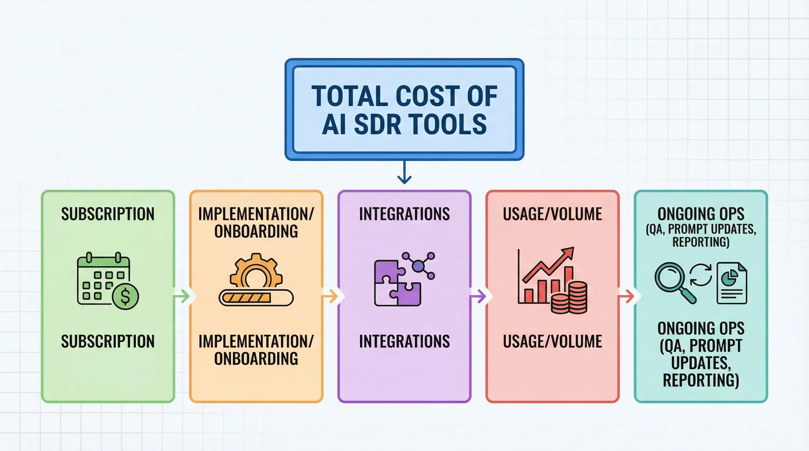 A simple diagram showing “Total cost of AI SDR tools” broken into five labeled boxes: subscription, implementation/onboarding, integrations, usage/volume, and ongoing ops (QA, prompt updates, reporting).