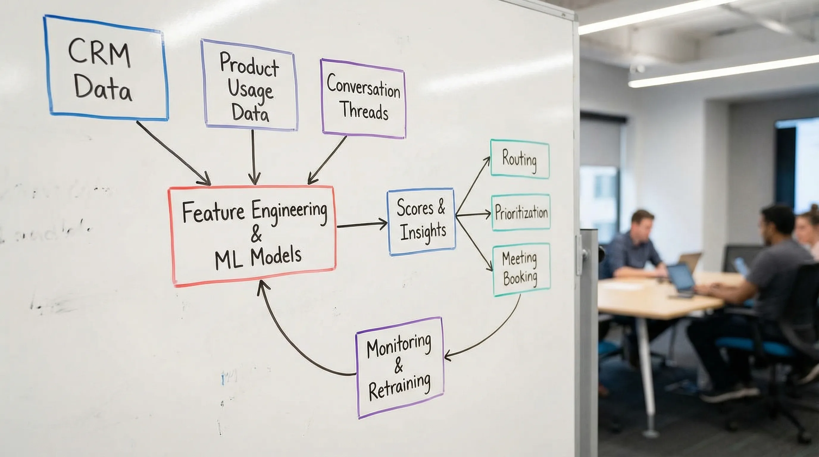 A simple flowchart showing sales data inputs (CRM, product usage, conversation threads) feeding into feature engineering and models, which produce scores that drive actions like routing, prioritization, and meeting booking, with a feedback loop for monitoring and retraining.