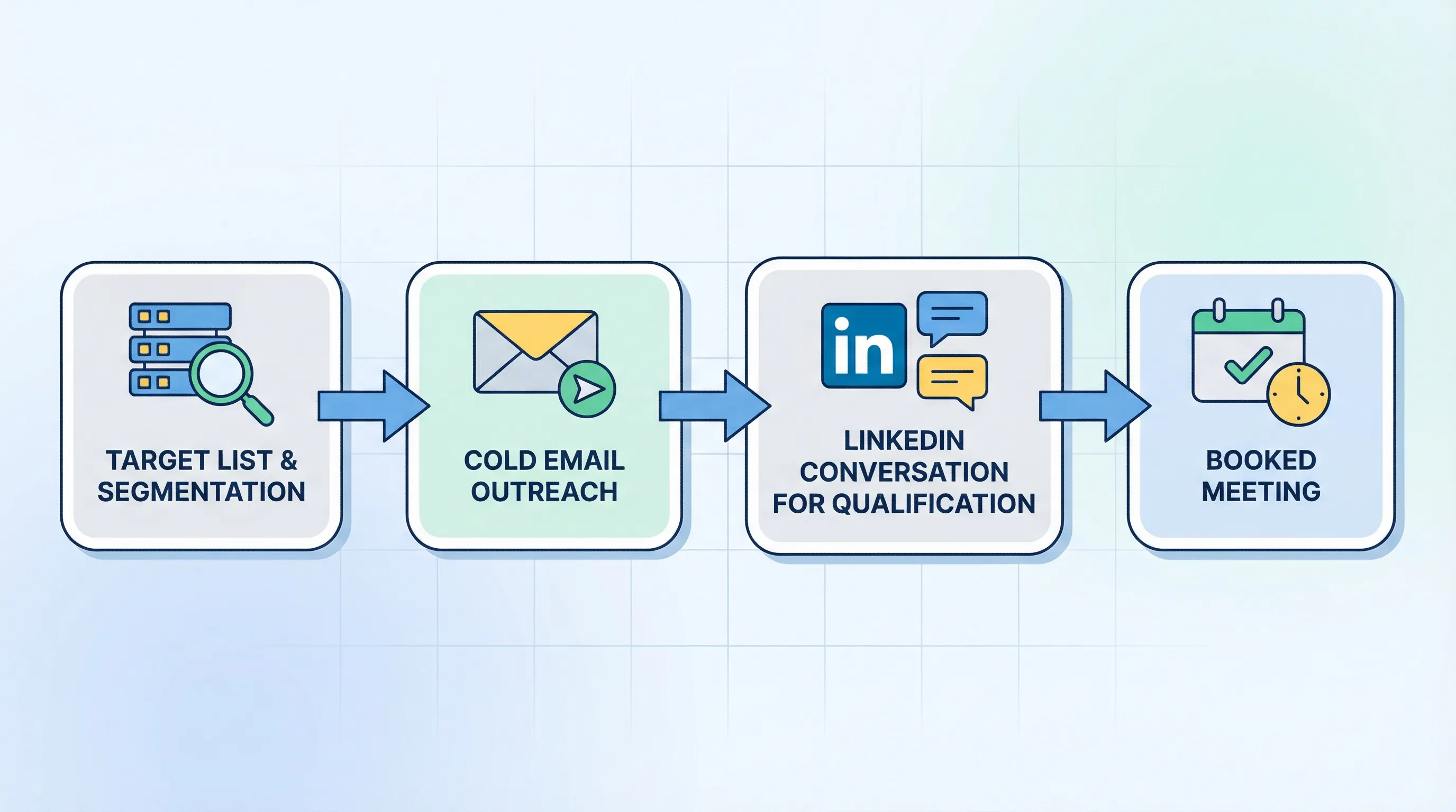 A simple flow diagram showing an SMMA outbound system: Target list and segmentation flows into cold email outreach, then moves to LinkedIn conversation for qualification, and ends with a booked meeting on a calendar.