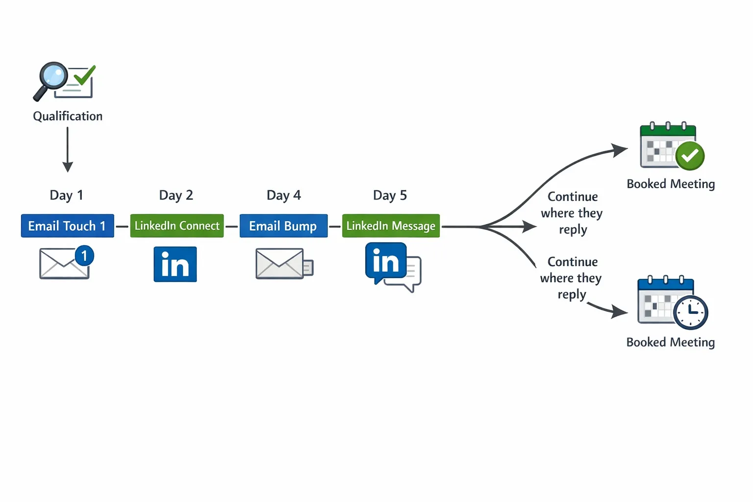 A simple multi-channel outreach map that shows Email Touch 1 on Day 1, LinkedIn connect on Day 2, Email Bump on Day 4, LinkedIn message on Day 5, and branch arrows that say Continue where they reply. The map includes small icons for qualification and a calendar to represent booked meetings.