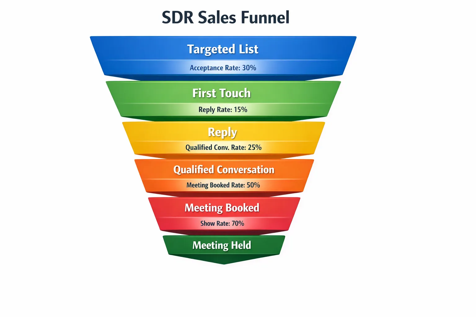 A simple SDR sales funnel diagram showing stages from Targeted List to First Touch to Reply to Qualified Conversation to Meeting Booked to Meeting Held, with small metric labels under each stage like acceptance rate, reply rate, qualified conversation rate, and show rate.
