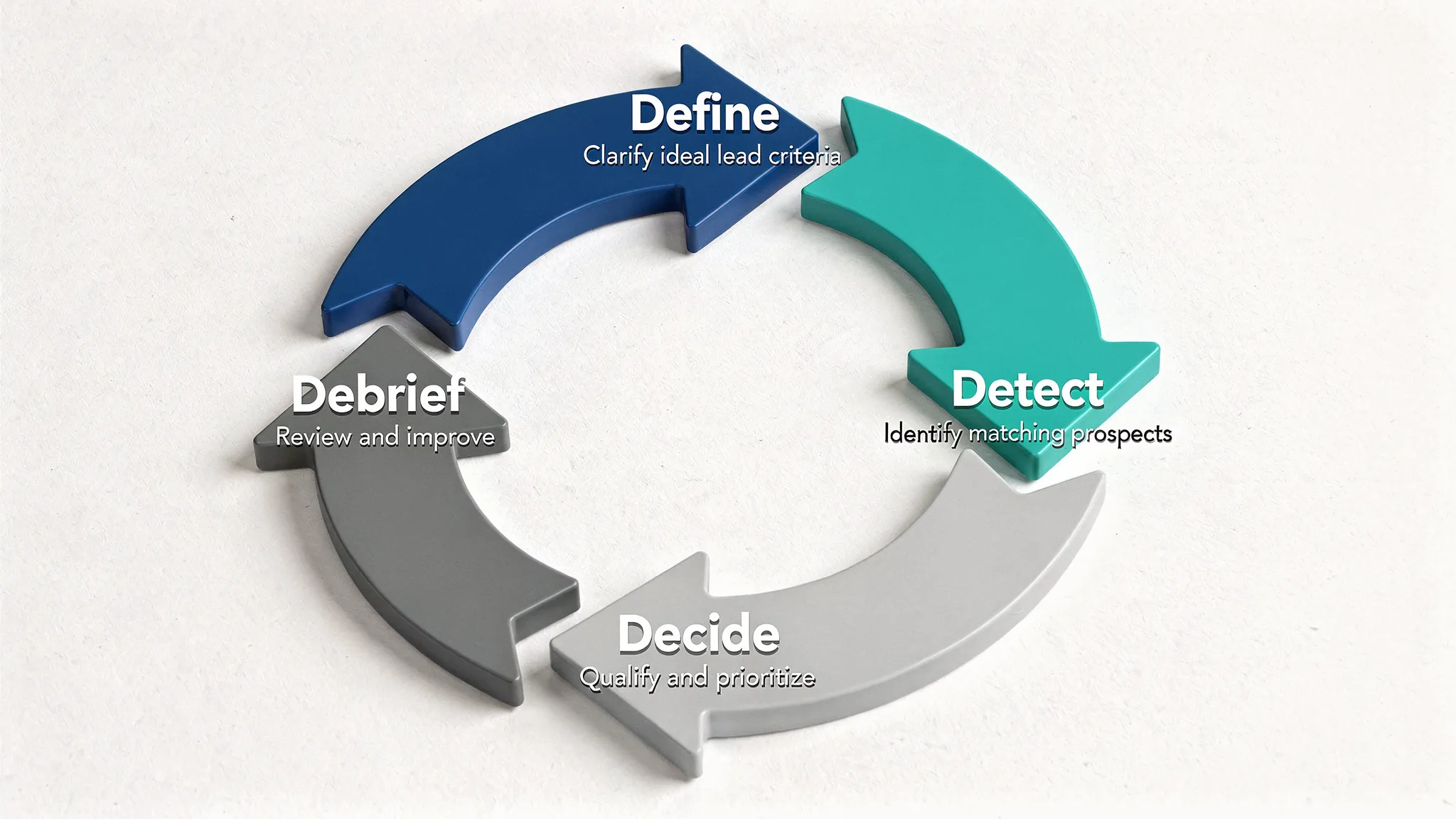 A simple 4-step diagram for a repeatable lead qualification system: Define, Detect, Decide, Debrief, shown as a loop with short labels under each step.