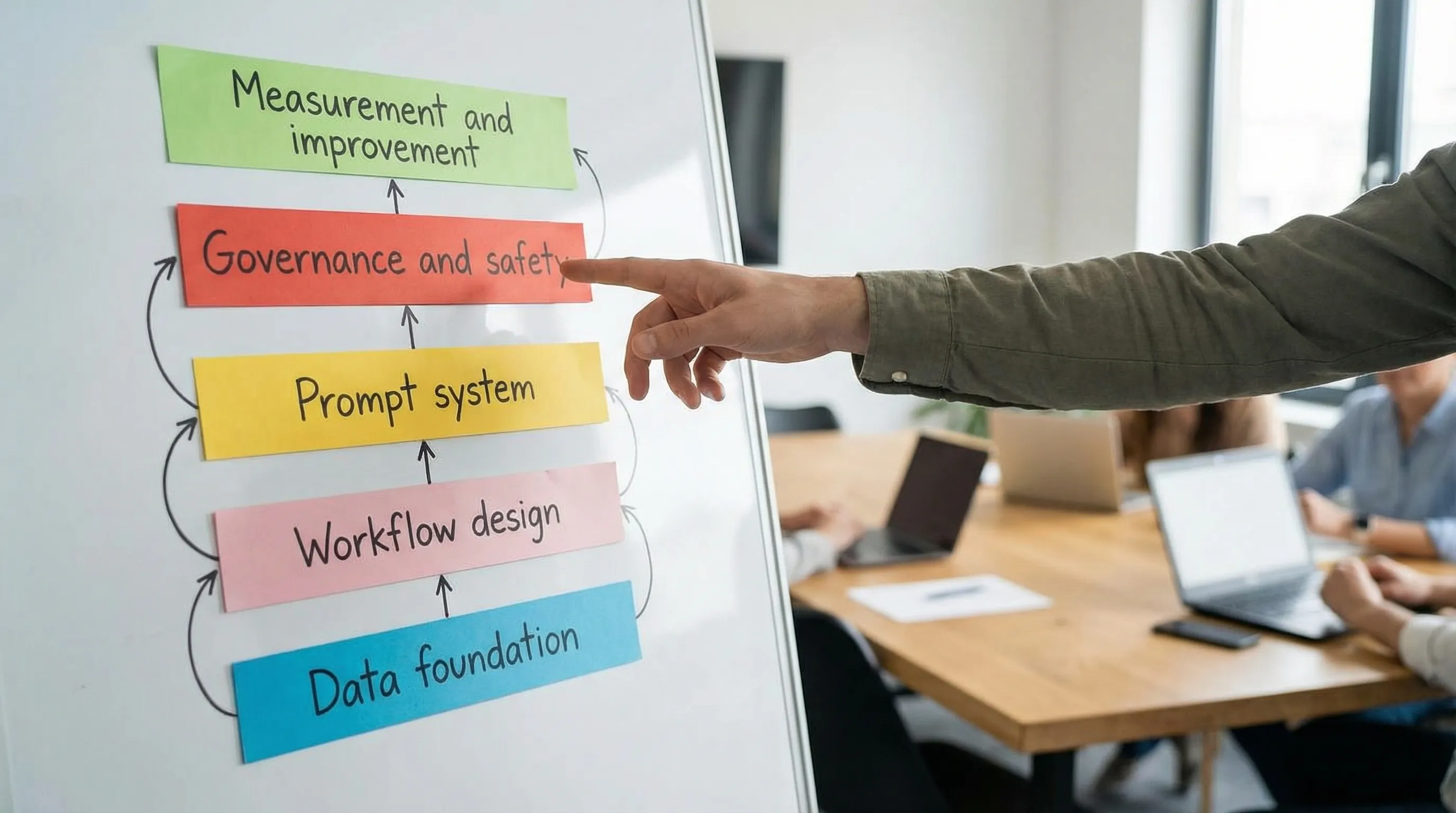 A simple 5-layer diagram showing the Sales and AI operating model stacked from bottom to top: Data foundation, Workflow design, Prompt system, Governance and safety, Measurement and improvement.
