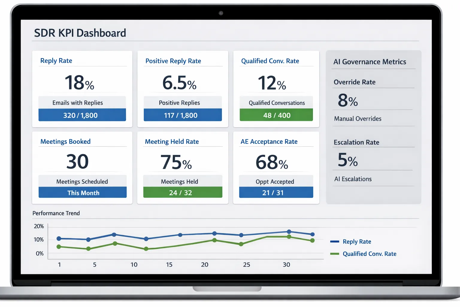 A simplified analytics dashboard view showing SDR KPIs such as reply rate, positive reply rate, qualified conversation rate, meetings booked, meeting held rate, AE acceptance rate, and a panel for AI governance metrics like override rate and escalation rate.