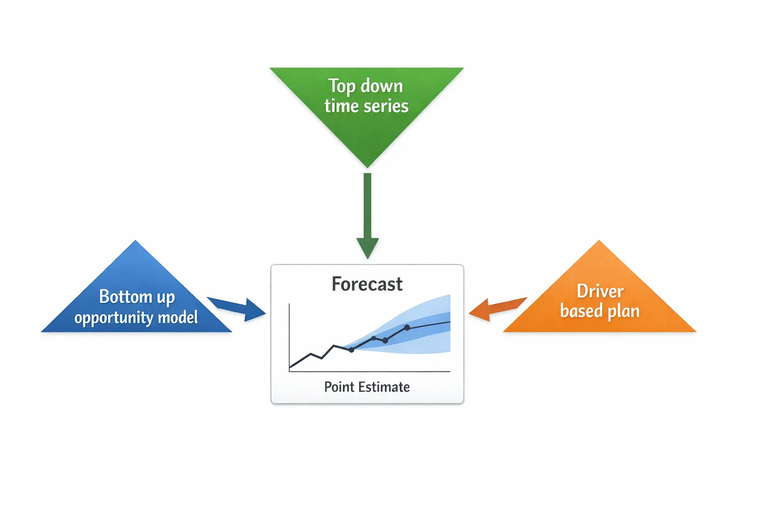 A simple triad diagram labeled Bottom up opportunity model, Top down time series, and Driver based plan, with arrows converging into a single forecast box that displays a point estimate with a shaded confidence band.