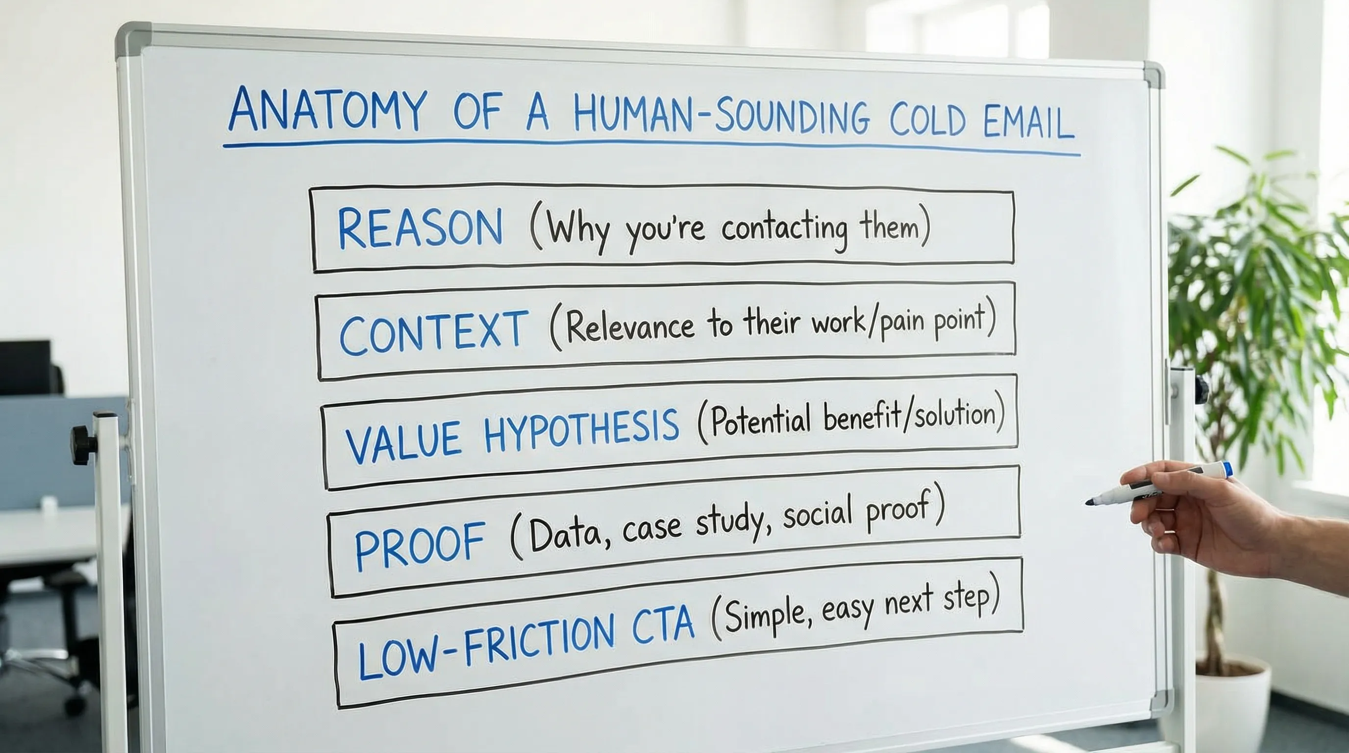 A simple visual showing the anatomy of a human-sounding cold email: Reason, Context, Value hypothesis, Proof, Low-friction CTA, laid out as five stacked blocks.