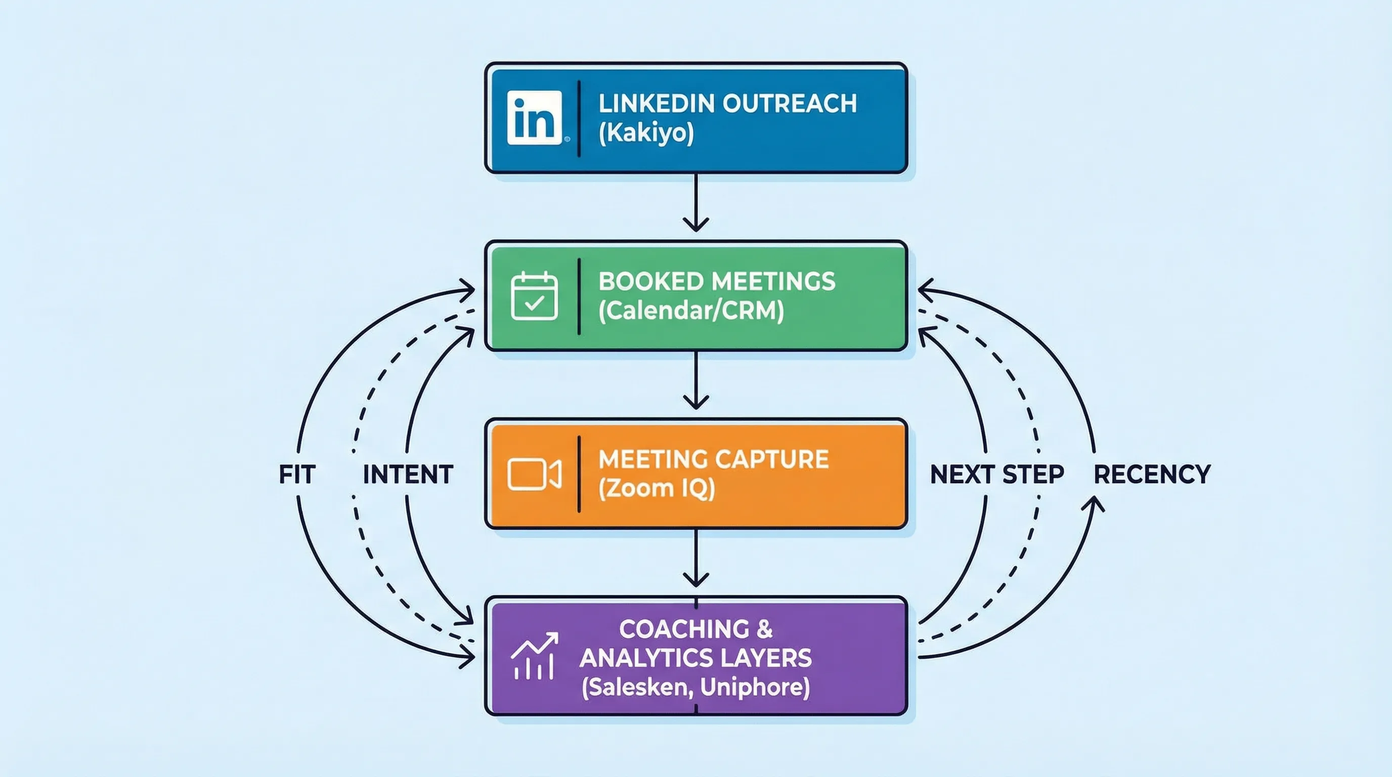 A simple stack diagram showing the flow from LinkedIn outreach (Kakiyo) to booked meetings (calendar/CRM) to meeting capture (Zoom IQ) to coaching and analytics layers (Salesken and Uniphore), with arrows indicating data flowing back into CRM fields like fit, intent, next step, and recency.