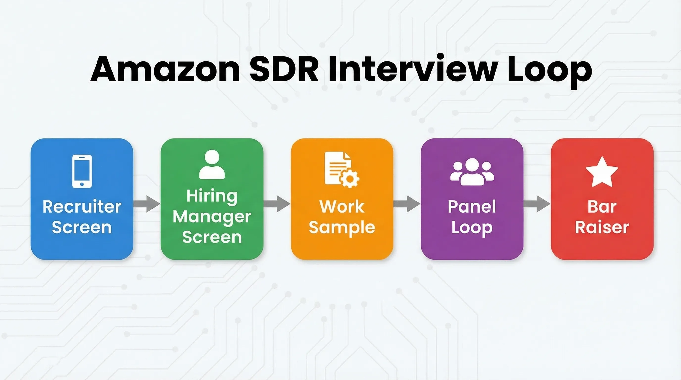 A simple flow diagram showing an Amazon SDR interview loop: Recruiter Screen, Hiring Manager Screen, Work Sample, Panel Loop, Bar Raiser.
