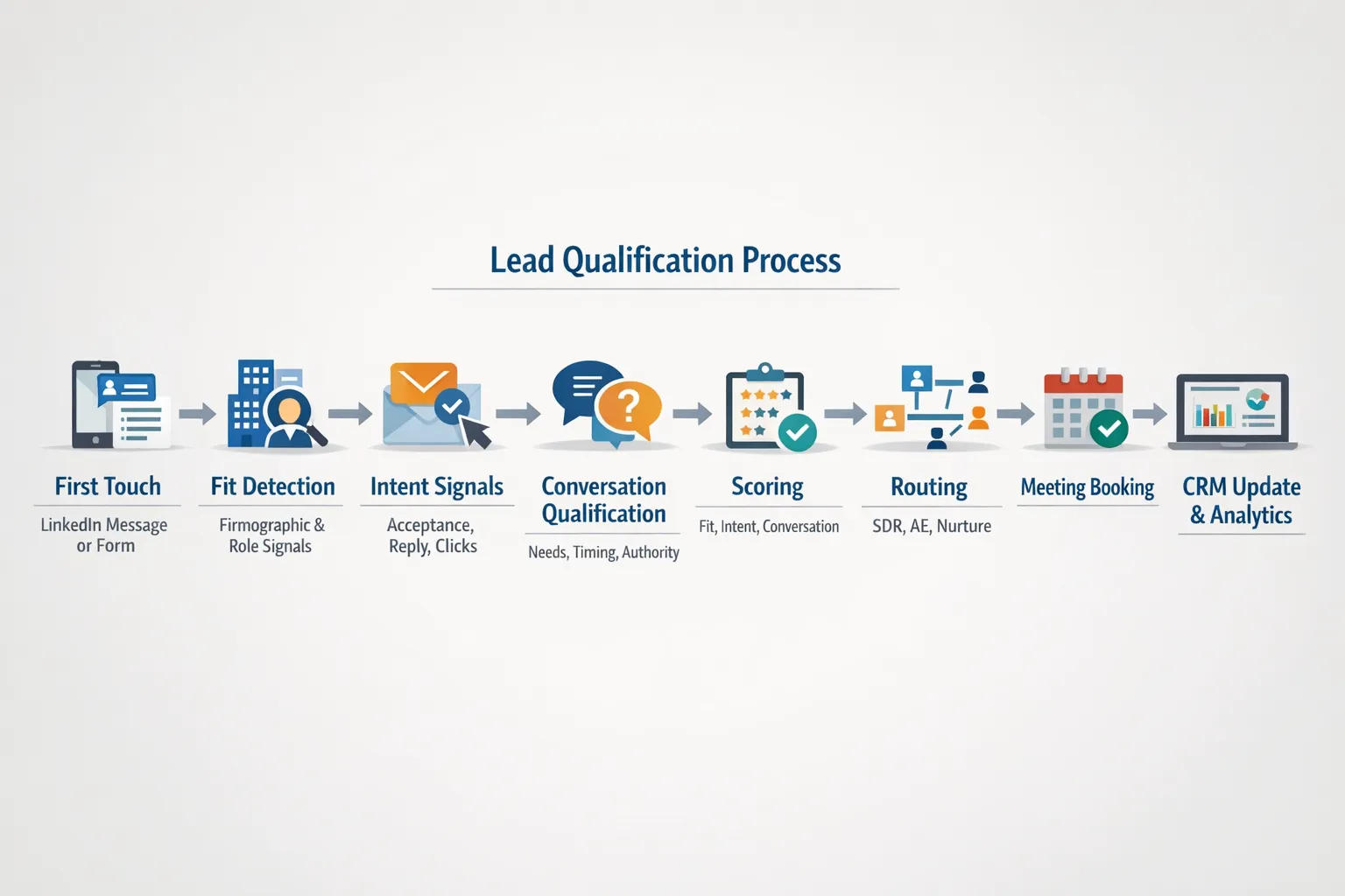 A streamlined flow diagram of the modern lead qualification process: First Touch (LinkedIn message or form) → Fit Detection (firmographic and role signals) → Intent Signals (acceptance, reply, clicks) → Conversation Qualification (needs, timing, authority) → Scoring (Fit, Intent, Conversation) → Routing (SDR, AE, nurture) → Meeting Booking → CRM update and analytics.