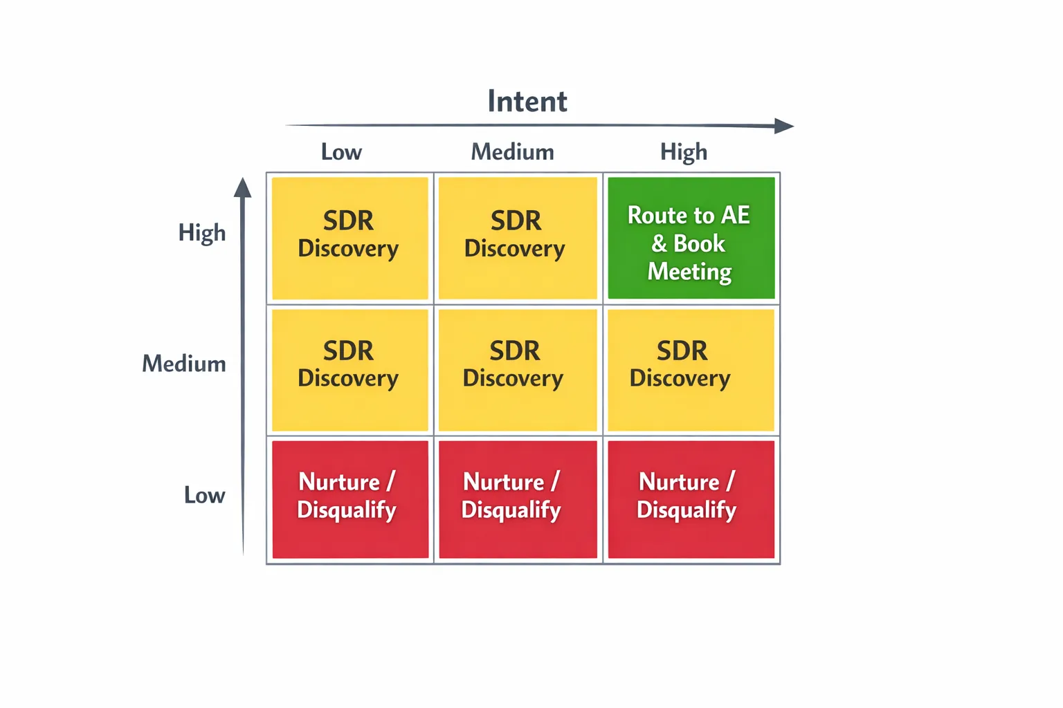 A 3 by 3 lead scoring matrix visual: Fit on the vertical axis, Intent on the horizontal axis, with color-coded cells indicating actions, top-right equals immediate routing to AE and booking, middle equals SDR discovery, bottom-left equals nurture or disqualify.