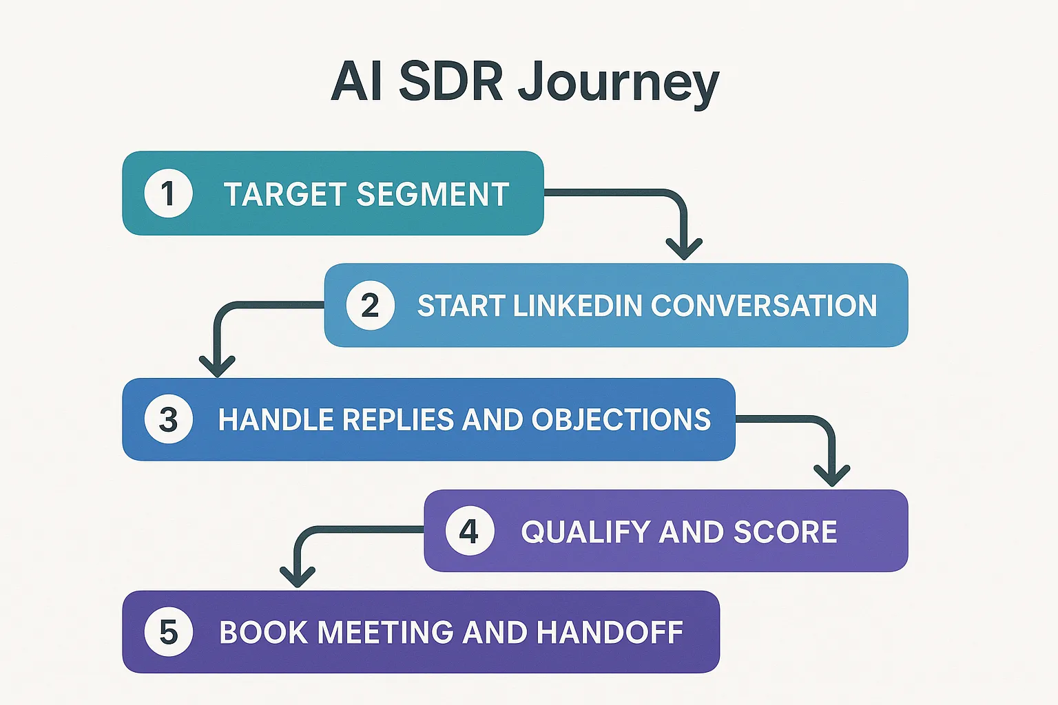 A simple 5-step flow diagram showing the AI SDR journey: Target segment, Start LinkedIn conversation, Handle replies and objections, Qualify and score, Book meeting and handoff.
