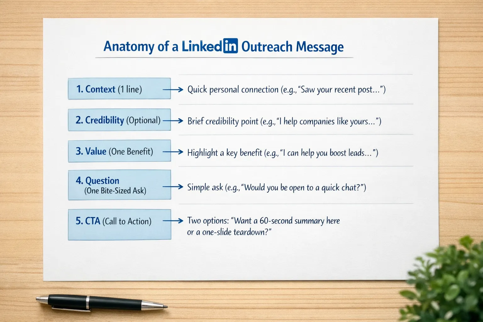 Simple diagram of a LinkedIn outreach message anatomy showing five labeled parts in order: Context (1 line), Credibility (optional), Value (one benefit), Question (one bite-sized ask), CTA (two options such as “want a 60-second summary here or a one-slide teardown?”).