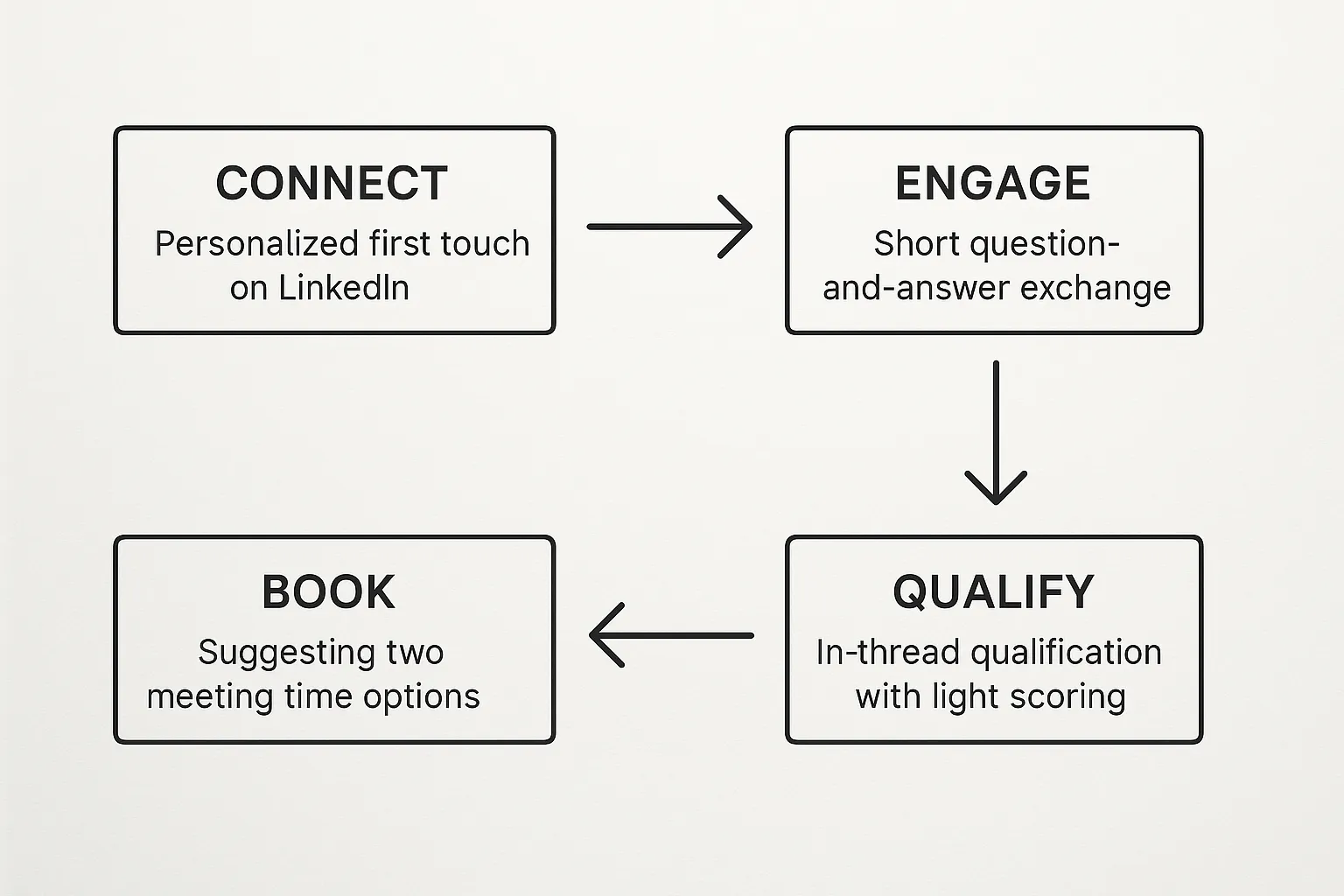 A simple 4-step diagram labeled Connect, Engage, Qualify, Book. Arrows show the flow from personalized first touch on LinkedIn to short question-and-answer exchange, to in-thread qualification with light scoring, to suggesting two meeting time options and confirming details.