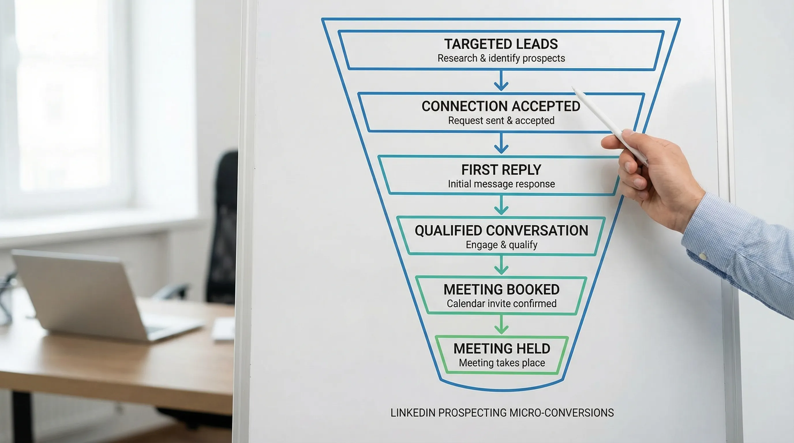 A simple funnel diagram showing LinkedIn prospecting micro-conversions: targeted leads to connection accepted to first reply to qualified conversation to meeting booked to meeting held, with small notes under each stage.