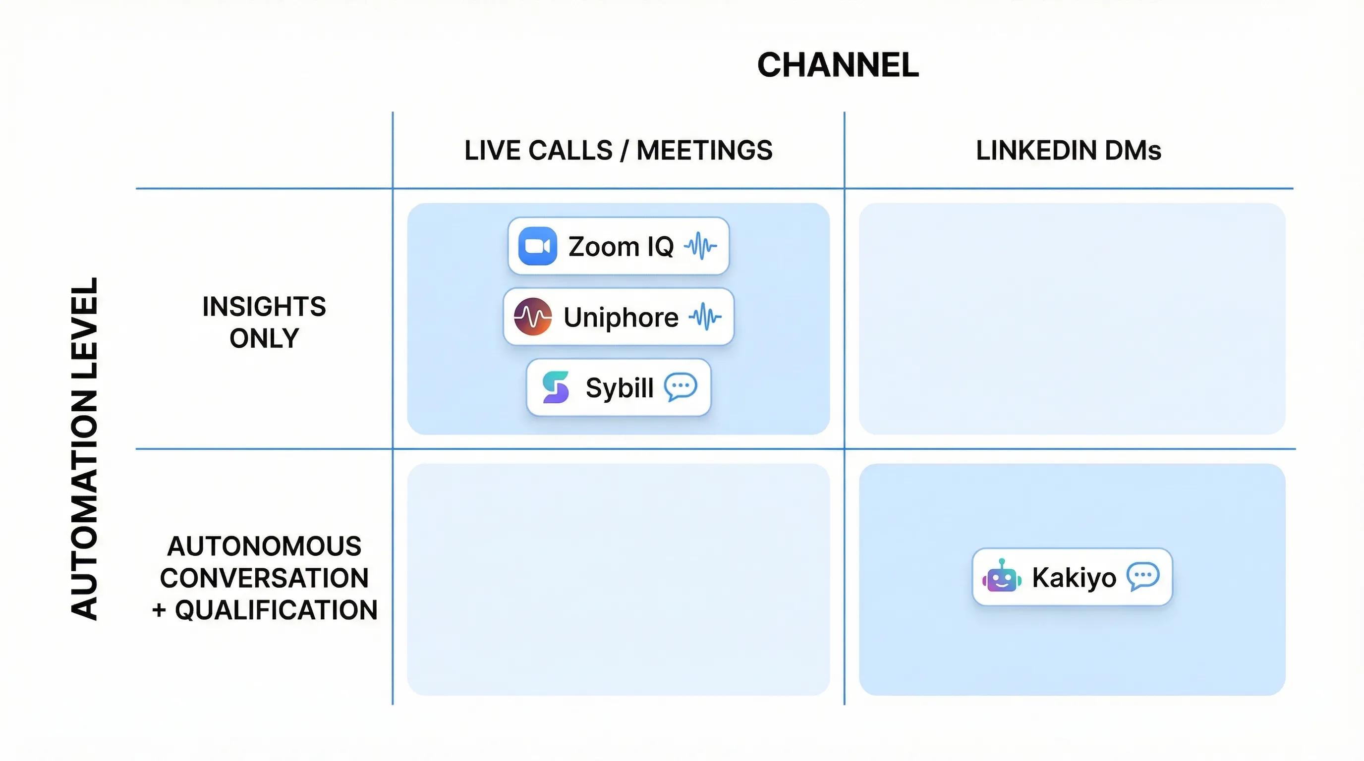 A simple 2x2 matrix showing sales tools by channel (Live calls/meetings vs LinkedIn DMs) and by automation level (Insights only vs Autonomous conversation + qualification). Place Zoom IQ, Uniphore, and Sybill in the meetings/insights quadrant, and Kakiyo in the LinkedIn/autonomous quadrant.