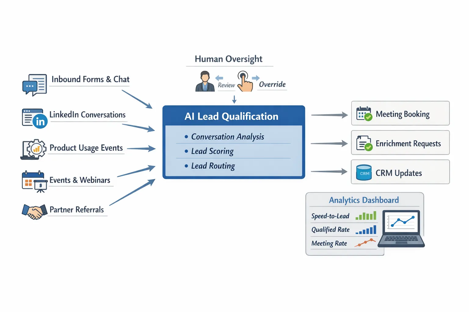 A simple systems diagram of automated lead qualification in B2B sales. Inputs include inbound forms and chat, LinkedIn conversations, product usage events, events and webinars, and partner referrals. These flow into an AI layer that runs conversation, scoring, and routing. Outputs include meeting booking, enrichment requests, and CRM updates. The diagram shows human override points and an analytics dashboard tracking speed-to-lead, qualified rate, and meeting rate.