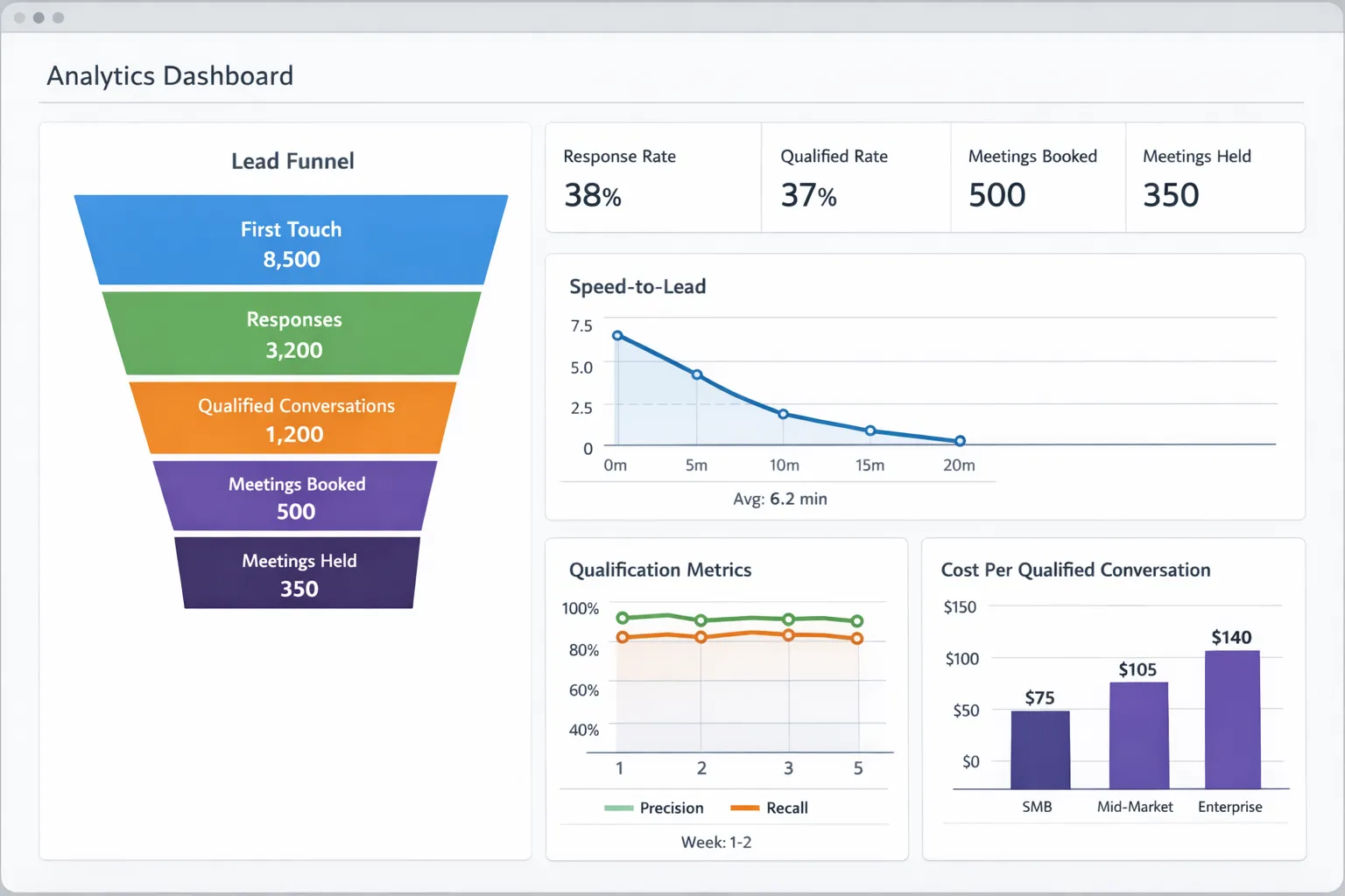 A clean analytics dashboard showing a funnel from first touch to response, qualified conversation, meetings booked, and meetings held. The dashboard includes small line charts for speed-to-lead, precision and recall of qualification, and cost per qualified conversation by segment.