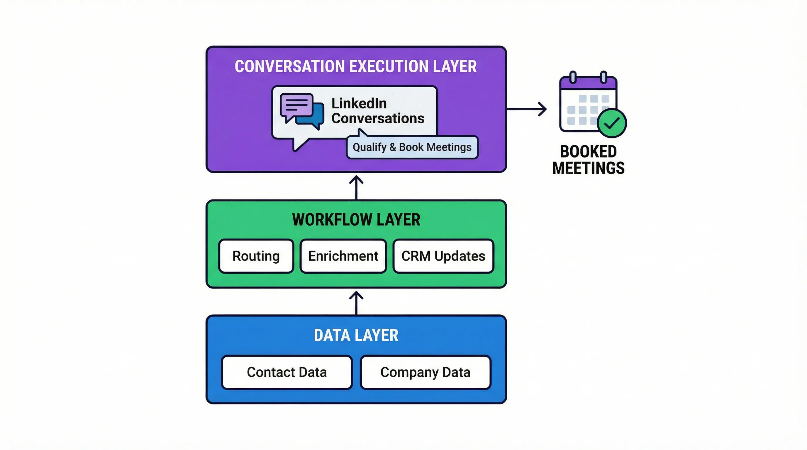 A simple three-layer GTM stack diagram showing: Data layer (contact and company data), Workflow layer (routing, enrichment, CRM updates), and Conversation execution layer (LinkedIn conversations that qualify and book meetings), ending with a calendar icon for booked meetings.