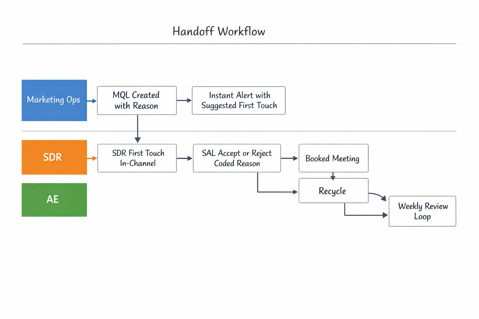 A simple swimlane diagram of the handoff workflow with three lanes labeled Marketing Ops, SDR, and AE. The diagram shows: MQL created with reason → instant alert with suggested first touch → SDR first touch in-channel → SAL accept or reject with coded reason → next step (booked meeting or recycle) → weekly review loop.