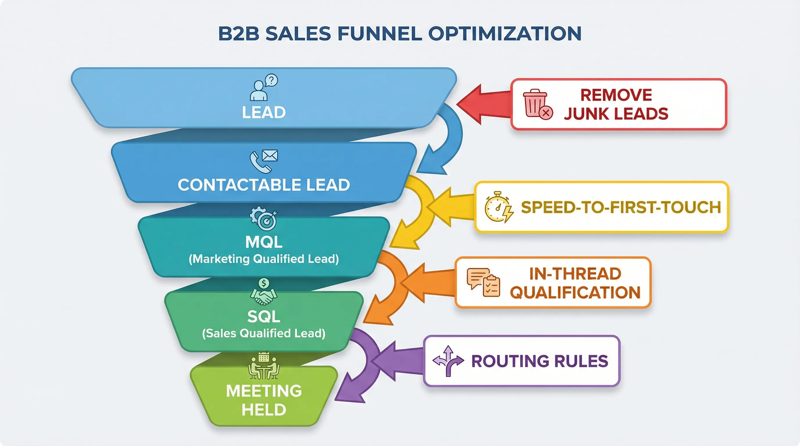 A simple B2B funnel diagram showing stages Lead, Contactable Lead, MQL, SQL, Meeting Held, with callouts for the fastest improvement levers: remove junk leads, speed-to-first-touch, in-thread qualification, and routing rules.