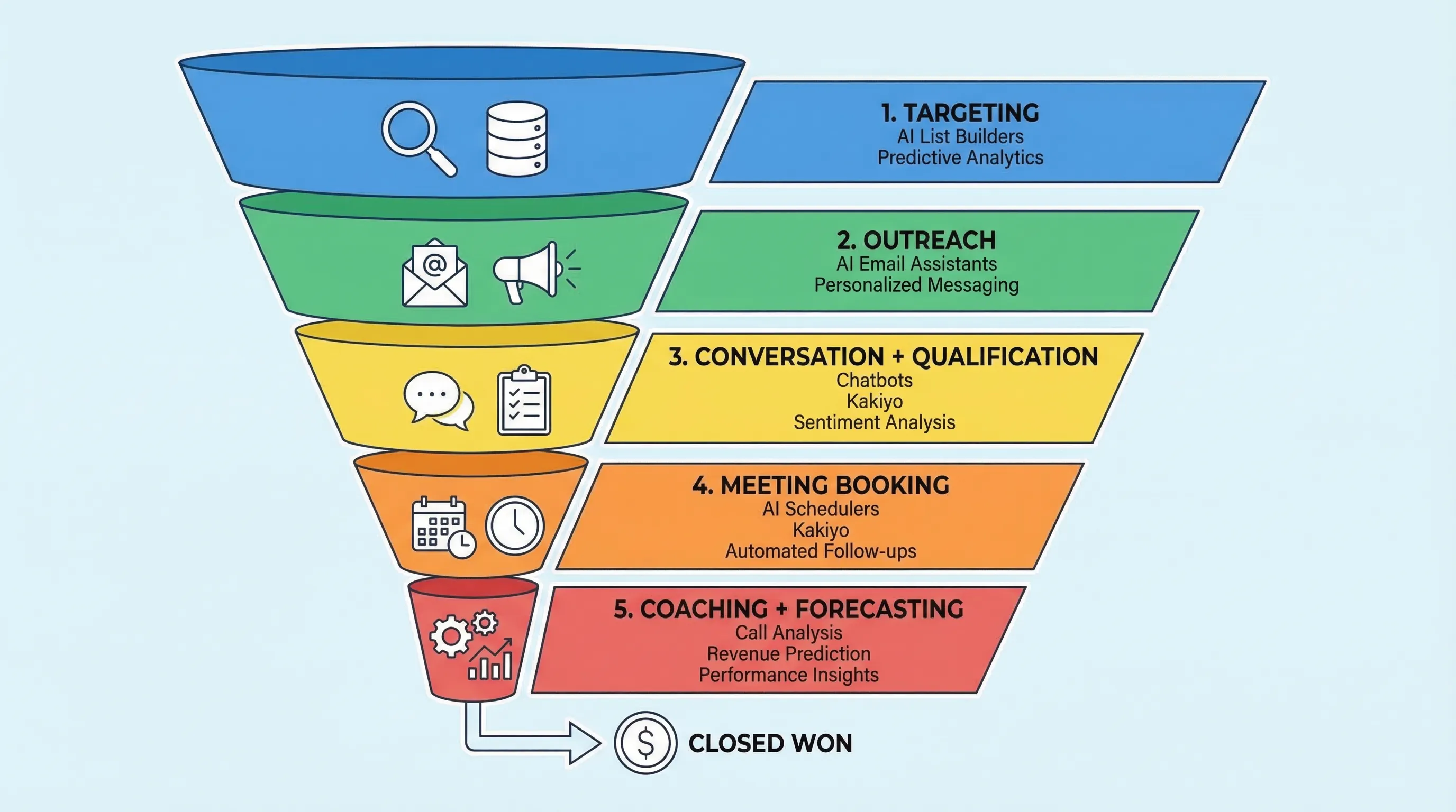 A simple 5-step sales funnel diagram showing where AI tools fit: Targeting, Outreach, Conversation + Qualification, Meeting Booking, and Coaching + Forecasting. Each stage lists example tools, including Kakiyo under Conversation + Qualification and Meeting Booking.
