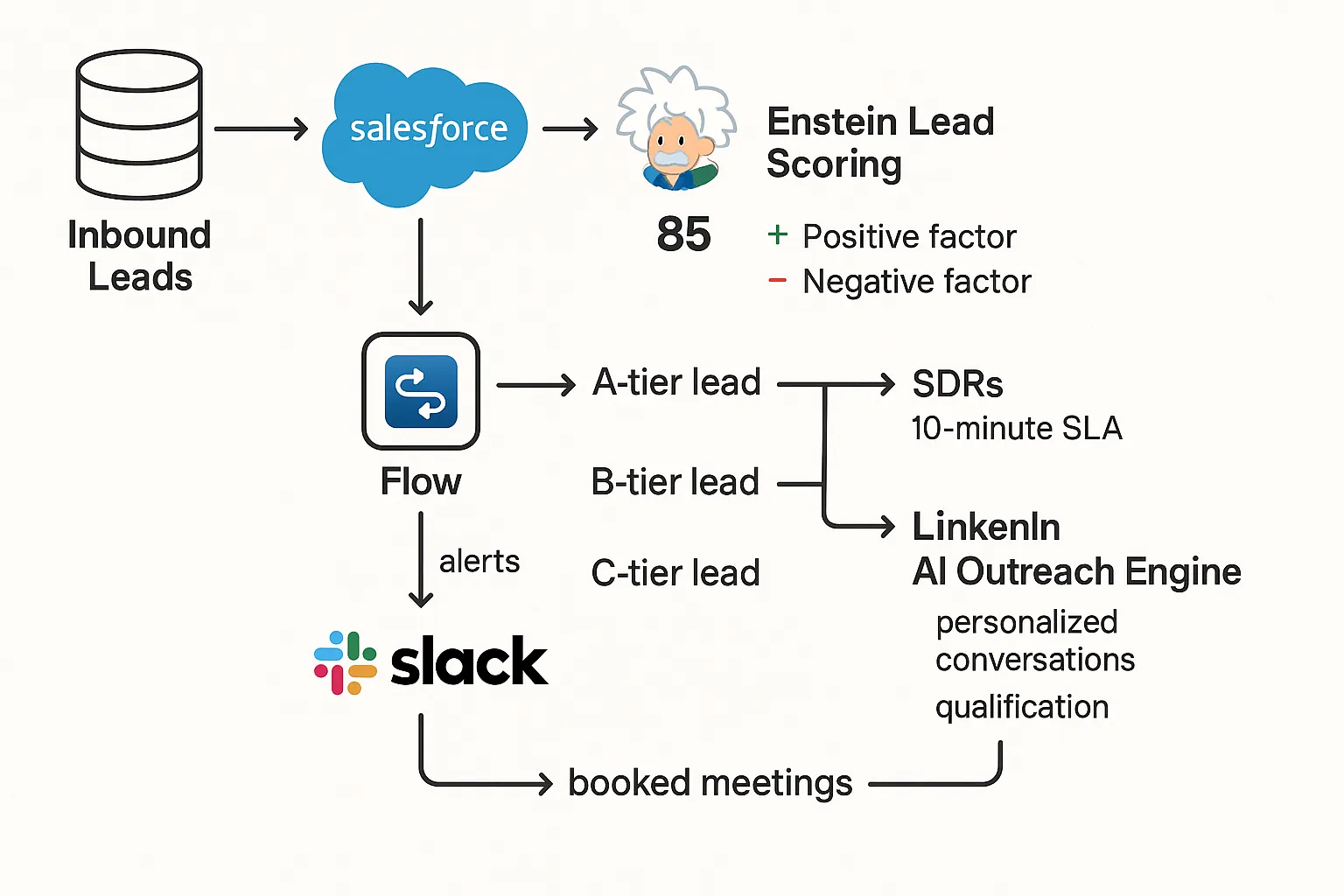 Simple flow diagram showing inbound leads entering Salesforce, Einstein Lead Scoring assigning a numeric score and positive/negative factors, Flow routing A-tier leads to SDRs with 10-minute SLA and sending Slack alerts, while B and C tiers feed into a LinkedIn AI outreach engine for personalized conversations and qualification, with booked meetings returning to Salesforce.