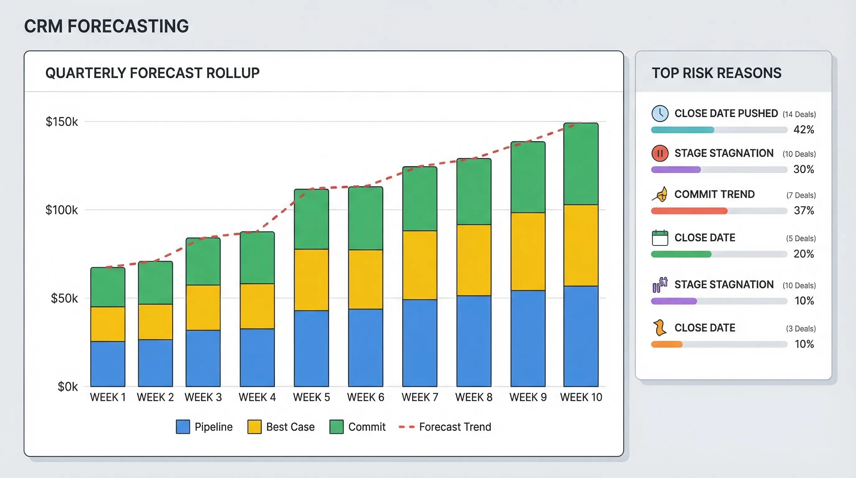 A clean CRM forecasting dashboard showing a rollup forecast by week, forecast categories (pipeline, best case, commit), and a side panel listing top risk reasons like close date pushed and stage stagnation.