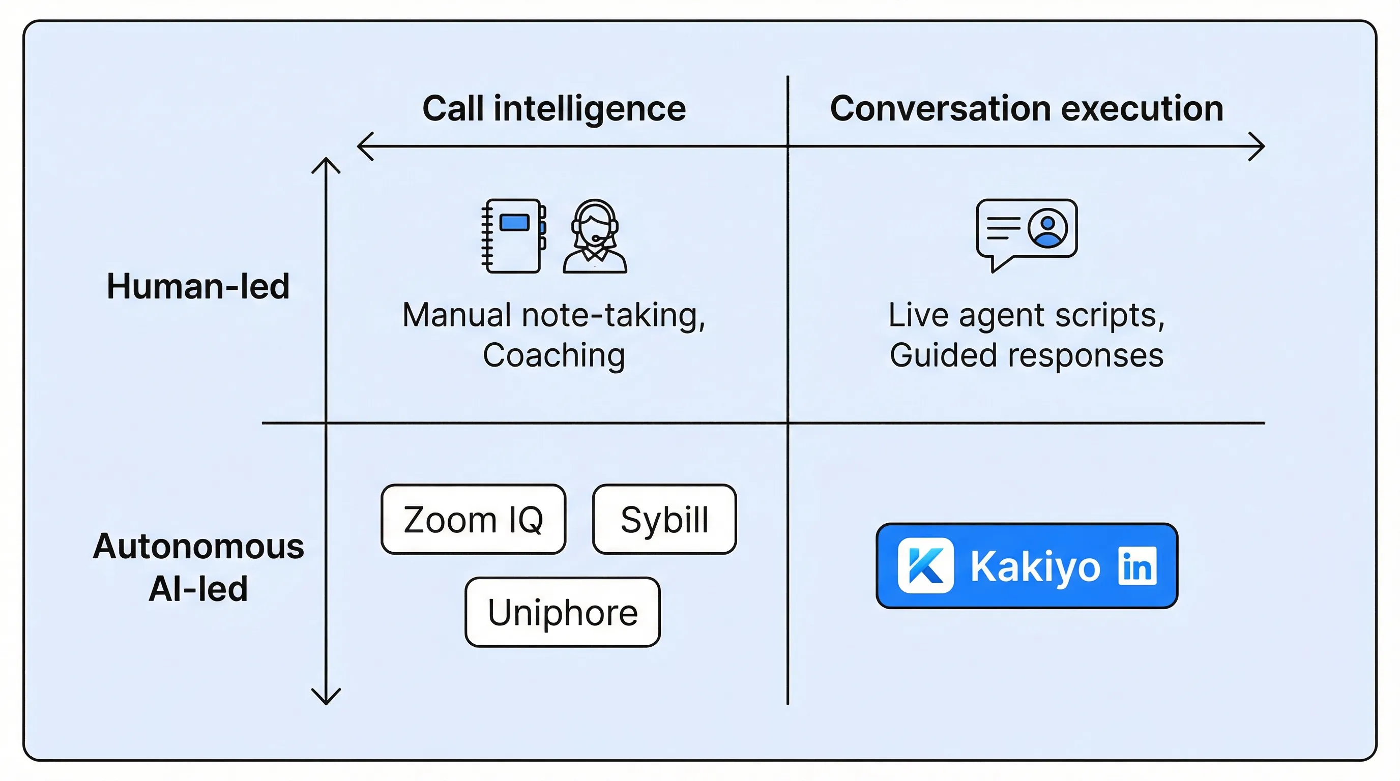 A simple 2x2 diagram comparing “Call intelligence” vs “Conversation execution” on one axis and “Human-led” vs “Autonomous AI-led” on the other, with examples placed in each quadrant: Zoom IQ, Sybill, Uniphore in call intelligence, and Kakiyo in autonomous conversation execution for LinkedIn.