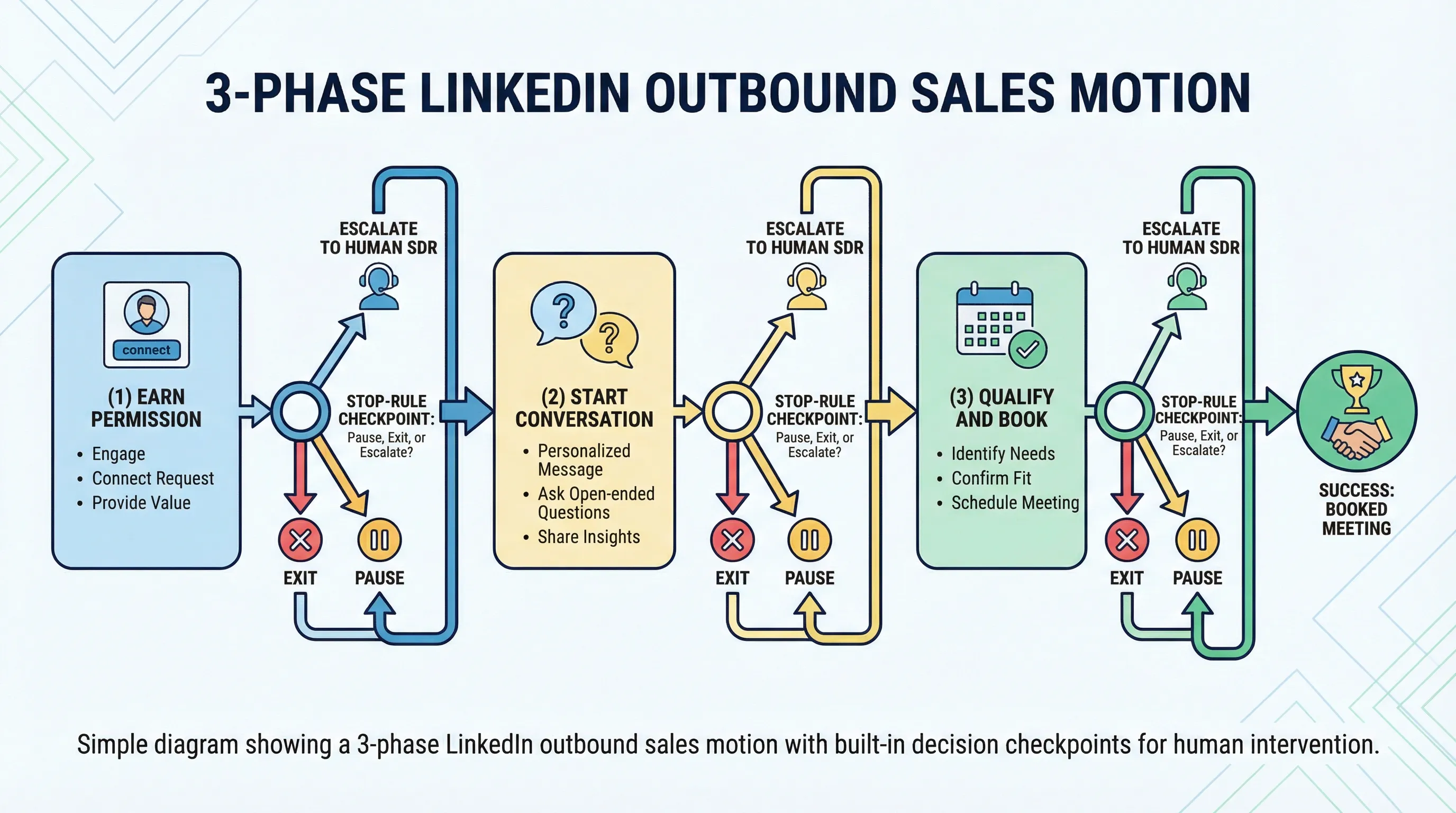Simple diagram showing a 3-phase LinkedIn outbound sales motion: (1) Earn permission, (2) Start conversation, (3) Qualify and book. Each phase includes a stop-rule checkpoint to pause, exit, or escalate to a human SDR.