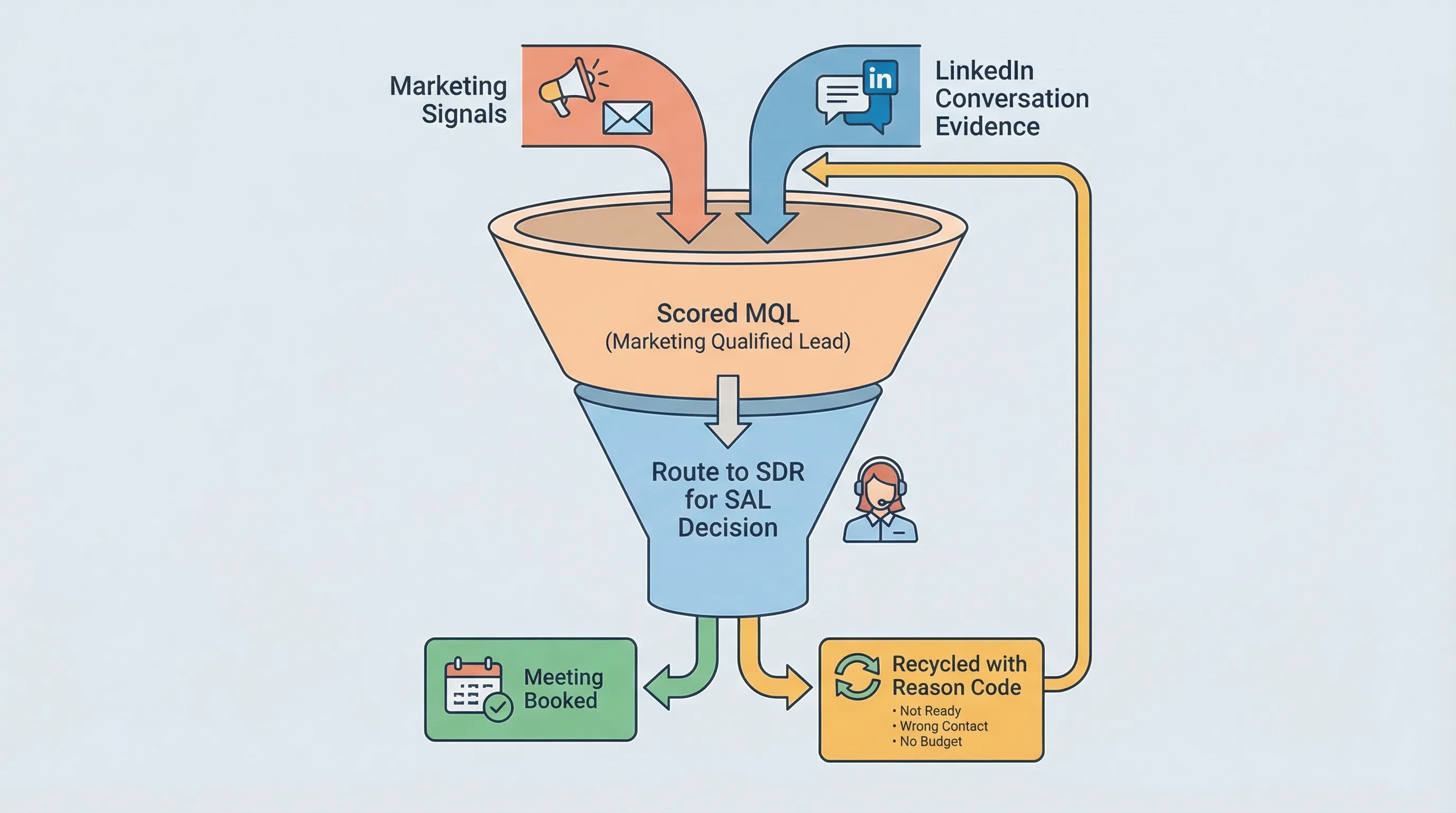 Simple funnel diagram showing HubSpot lifecycle stages and the MQL handoff: Marketing signals and LinkedIn conversation evidence feed into a scored MQL, then route to SDR for SAL decision, then meeting booked or recycled with a reason code.
