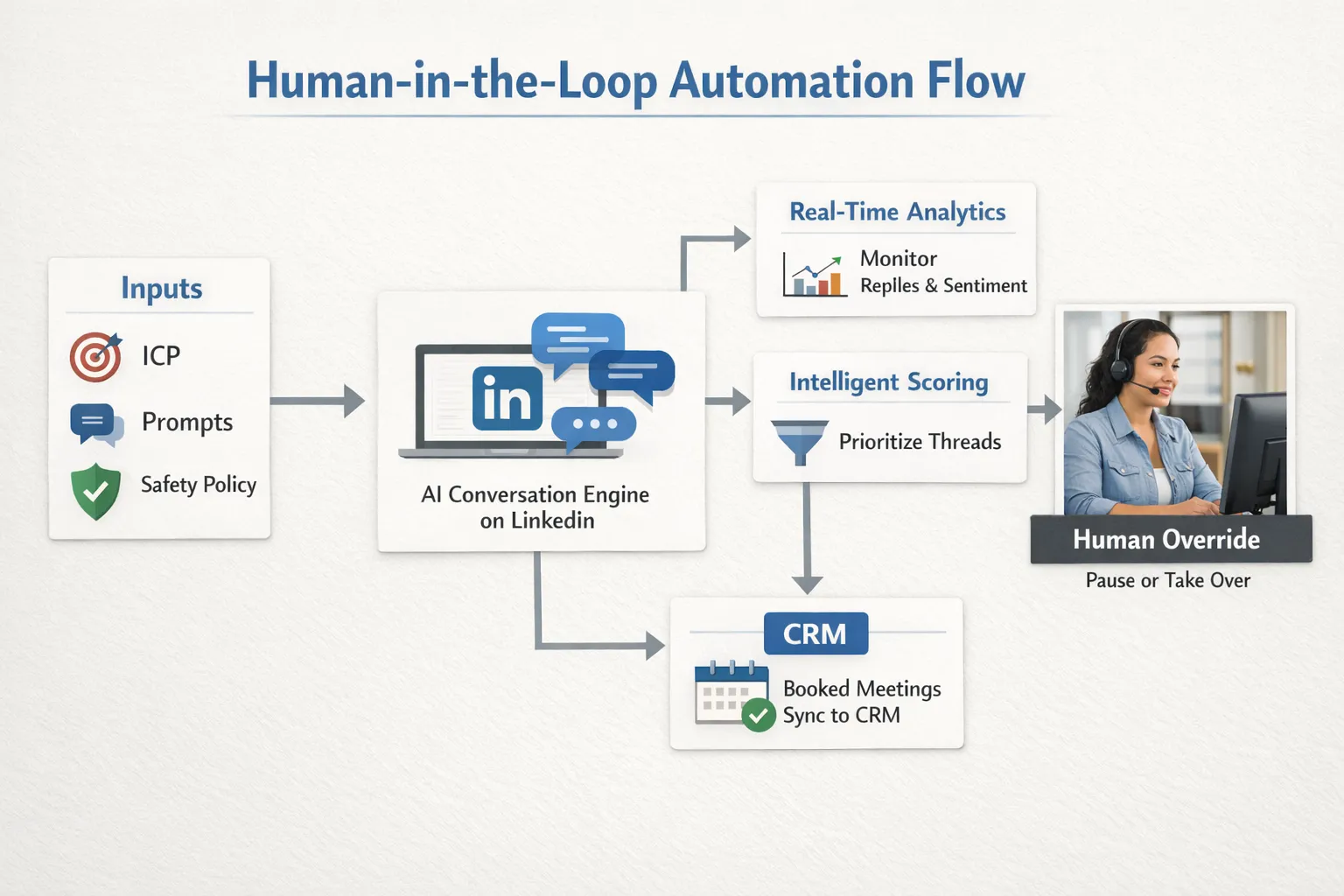 Minimal architecture diagram illustrating a human-in-the-loop automation flow: inputs (ICP, prompts, safety policy) feed an AI conversation engine on LinkedIn; real-time analytics monitor replies and sentiment; intelligent scoring prioritizes threads; human override can pause or take over any conversation; booked meetings sync to the CRM.