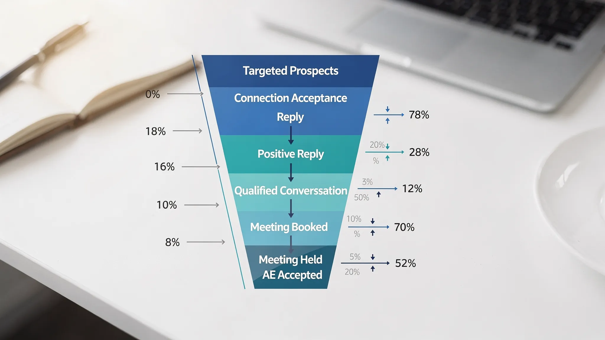 A simple funnel diagram for AI-assisted LinkedIn outbound showing stages from targeted prospects to connection acceptance, reply, positive reply, qualified conversation, meeting booked, meeting held, and AE accepted, with arrows indicating drop-off points.