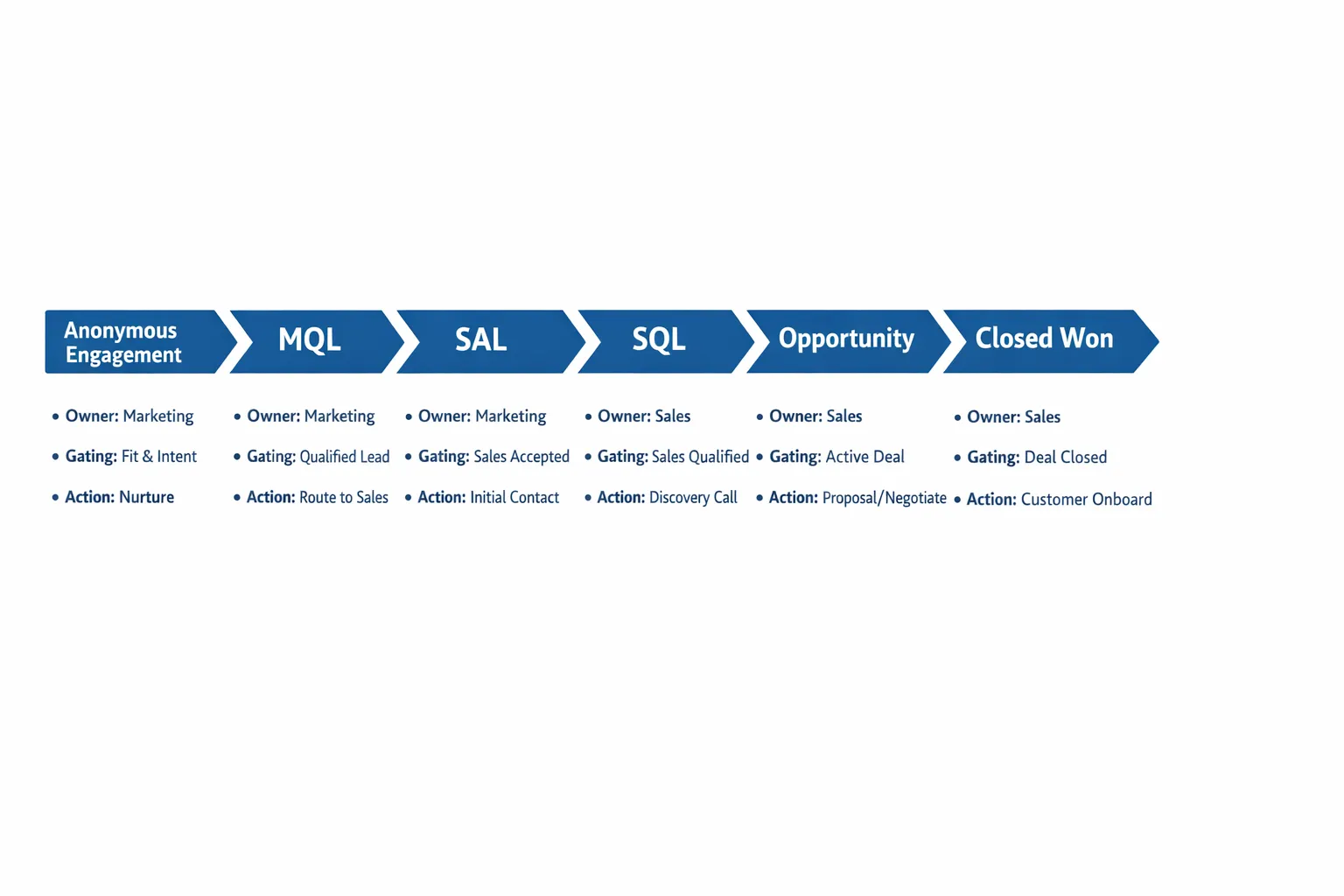 A clean, simple pipeline diagram showing stages from Anonymous Engagement to MQL, SAL, SQL, Opportunity, and Closed Won. Beside each stage, minimal bullet labels show owner (Marketing or Sales), the gating criterion (fit, intent, qualification), and the primary action (nurture, route, meet).