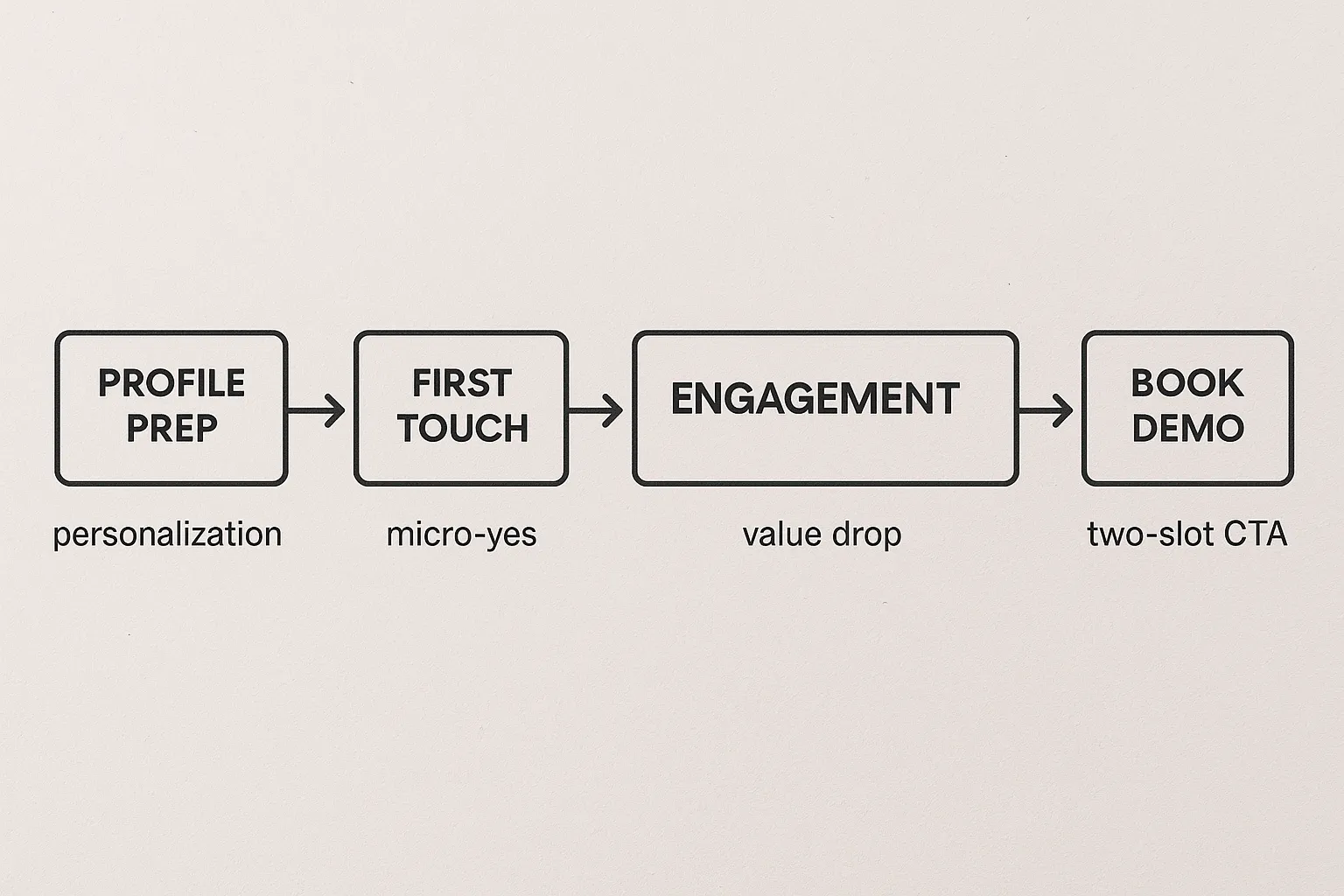 A simple five-step flow diagram showing Profile Prep, First Touch, Engagement, Qualification, and Book Demo as connected boxes with short callouts beneath each: personalization under Profile Prep, micro-yes under First Touch, value drop under Engagement, scoring under Qualification, and two-slot CTA under Book Demo.