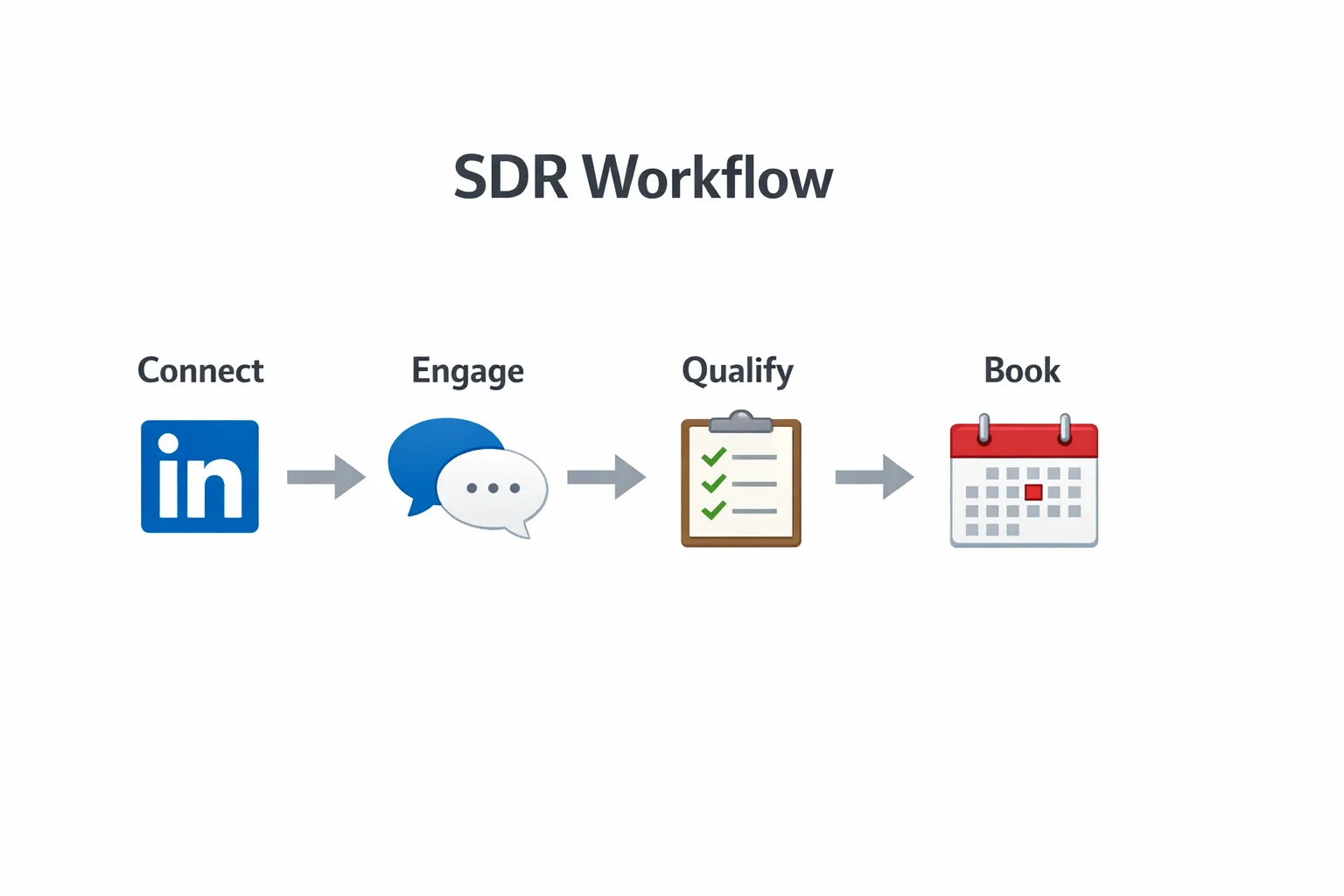 A simple four-step SDR workflow diagram: Connect (LinkedIn icon), Engage (chat bubble), Qualify (checklist), Book (calendar), connected by arrows in a clean horizontal flow.