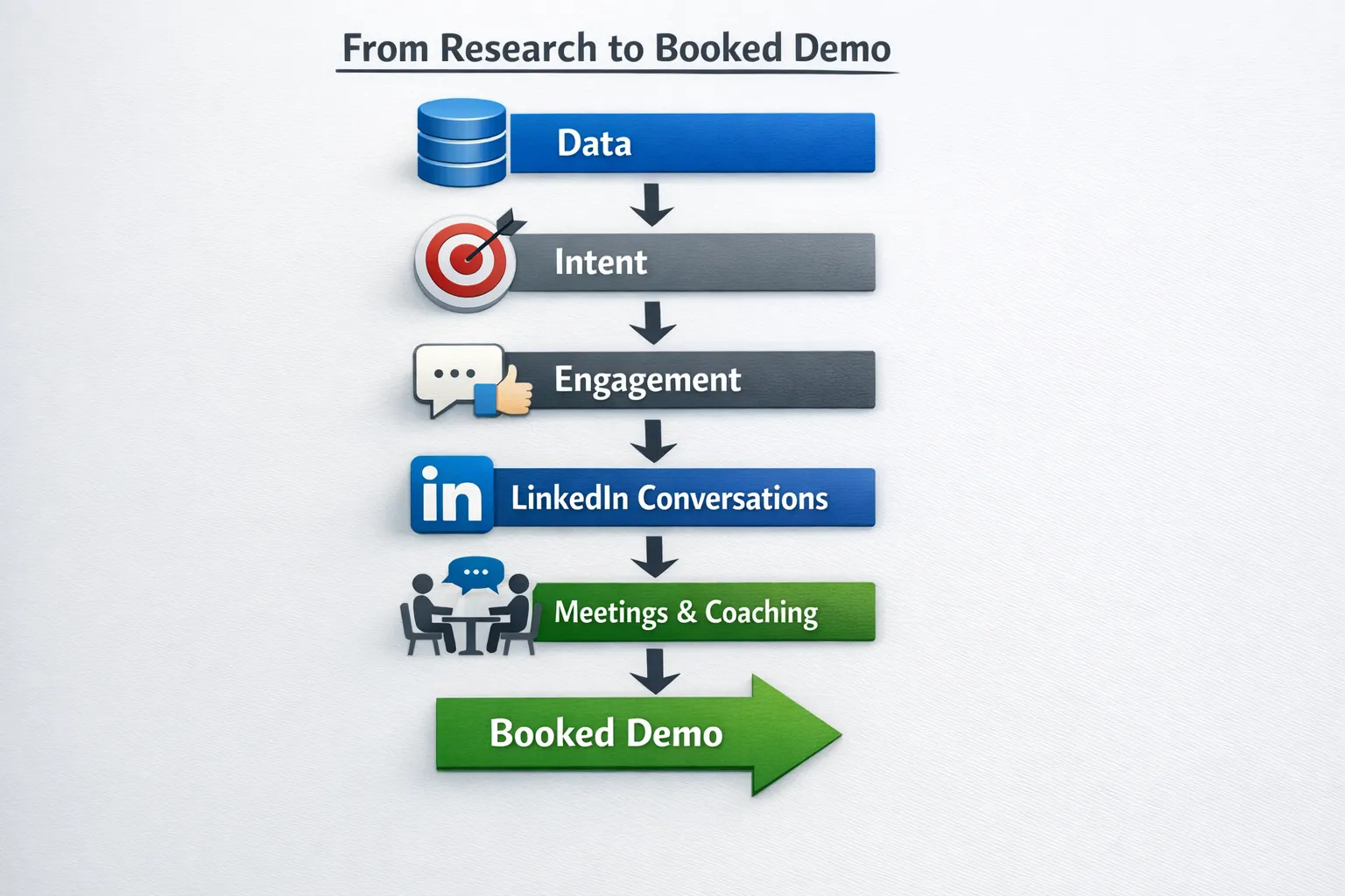 A simple stack diagram with five icons labeled Data, Intent, Engagement, LinkedIn Conversations, Meetings and Coaching, showing arrows that map a prospect from research to booked demo.