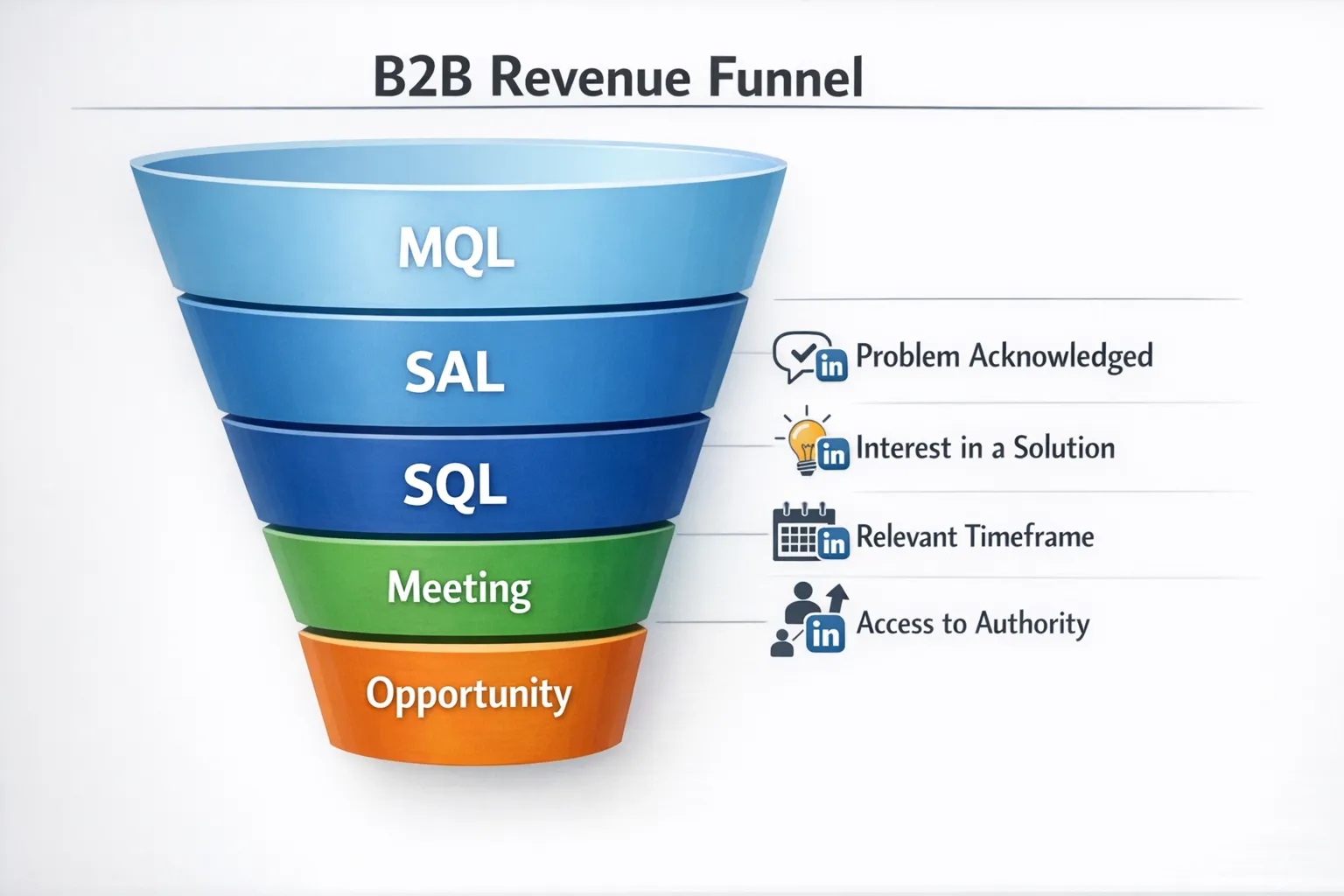 A simple B2B revenue funnel diagram showing MQL, SAL, SQL, Meeting, and Opportunity stages. Next to SQL, icons call out evidence from LinkedIn messages like problem acknowledged, interest in a solution, relevant timeframe, and access or path to authority.