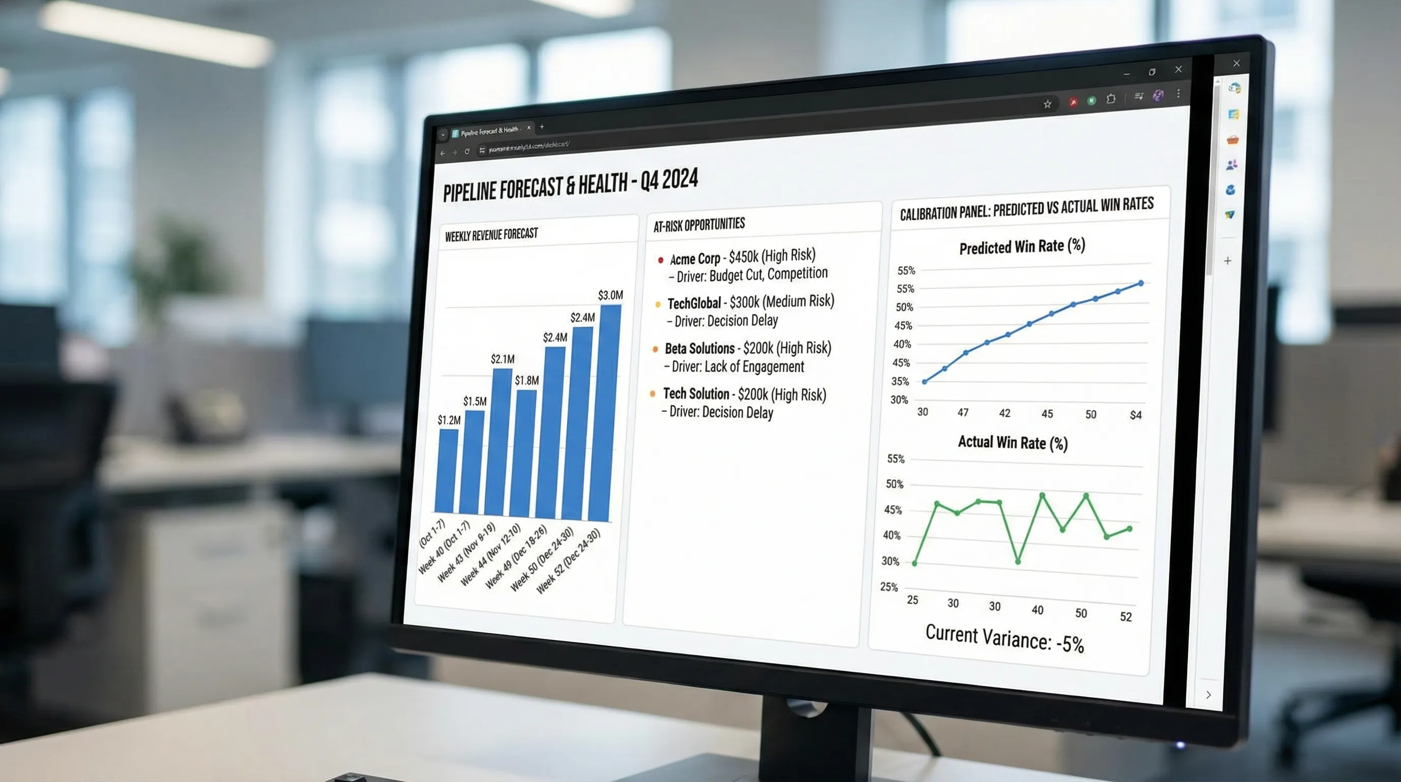 A mock dashboard view showing a pipeline forecast with expected revenue by week, a list of at-risk opportunities with top drivers, and a calibration panel comparing predicted vs actual win rates.