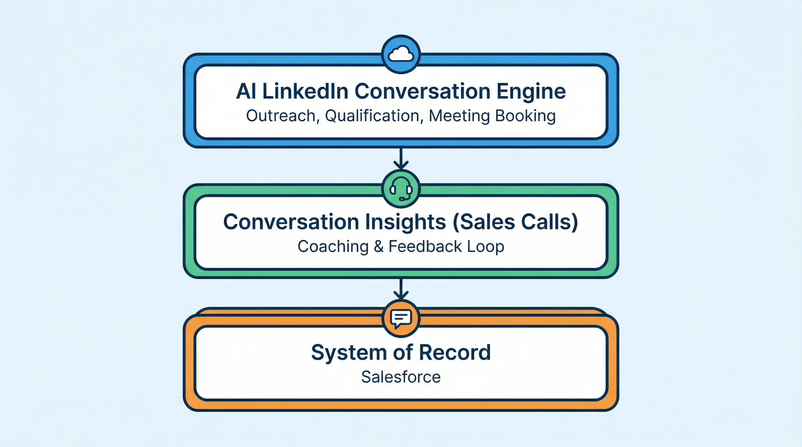 A simple three-layer diagram showing a revenue stack: Salesforce as the system of record, conversation insights from sales calls feeding coaching, and an AI LinkedIn conversation engine handling outreach, qualification, and meeting booking.