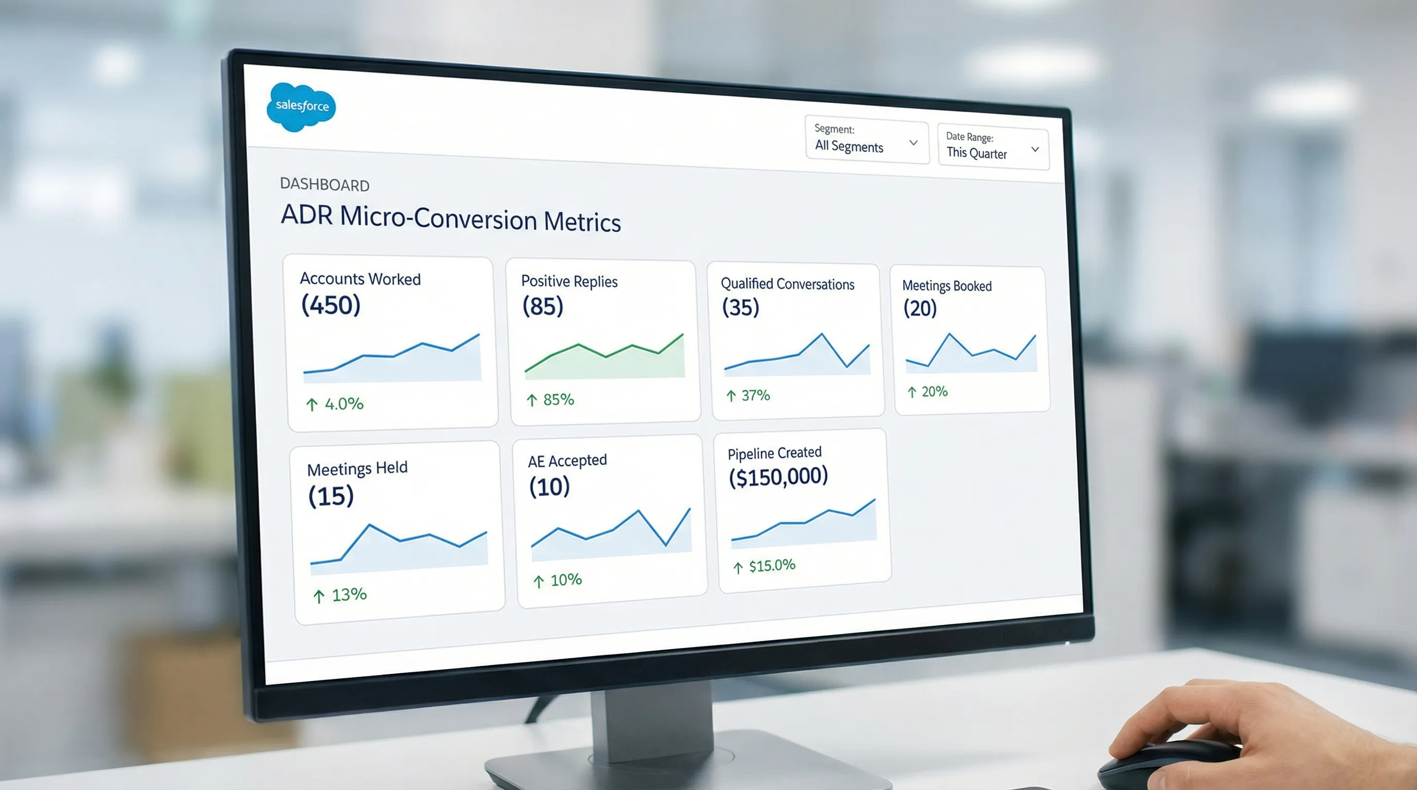A simple Salesforce-style dashboard mockup showing ADR micro-conversion metrics: accounts worked, positive replies, qualified conversations, meetings booked, meetings held, AE accepted, and pipeline created, with filters for segment and date range.
