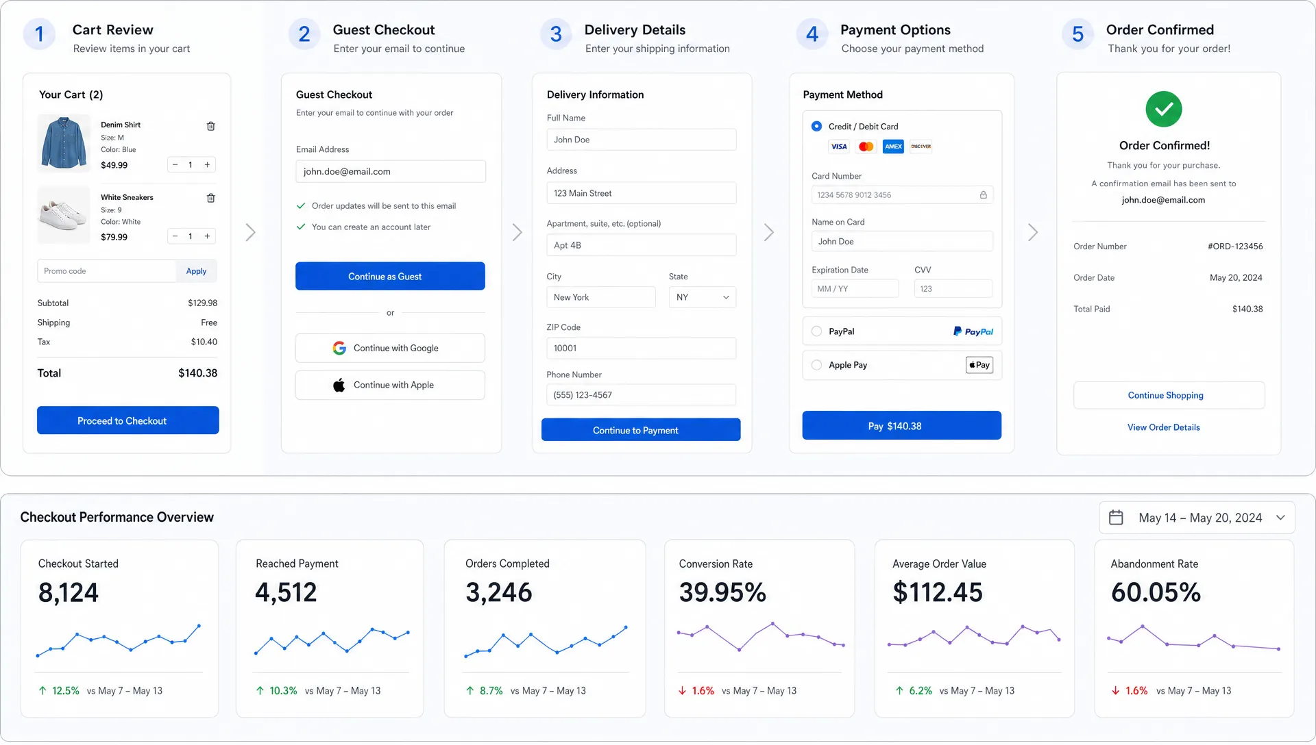 A retail checkout workflow highlights cart review, guest checkout, delivery details, payment options, and KPI tracking.