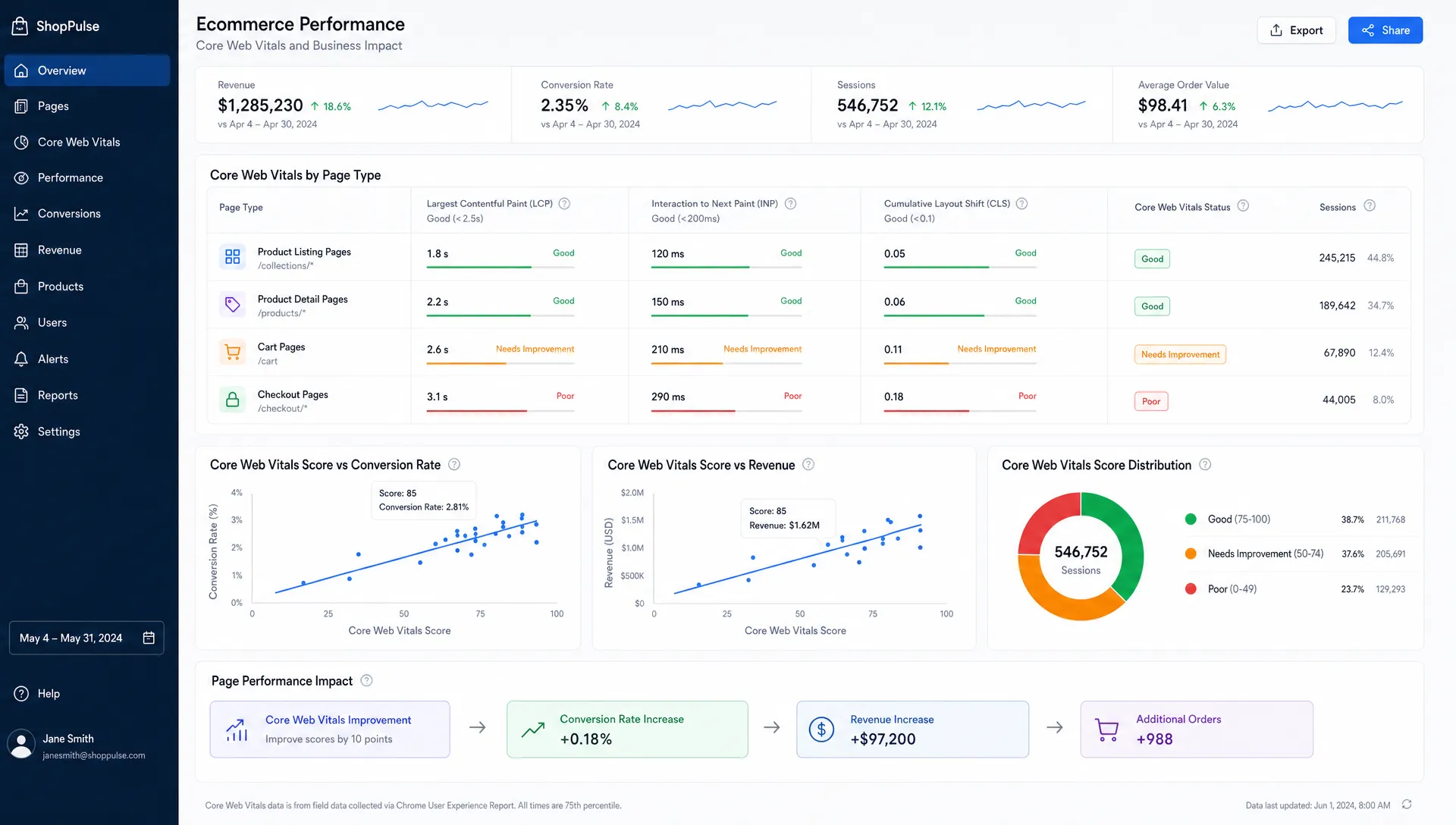 A front-facing ecommerce analytics dashboard showing Core Web Vitals metrics for product listing pages, product detail pages, cart, and checkout, with charts connected to conversion rate and revenue data.