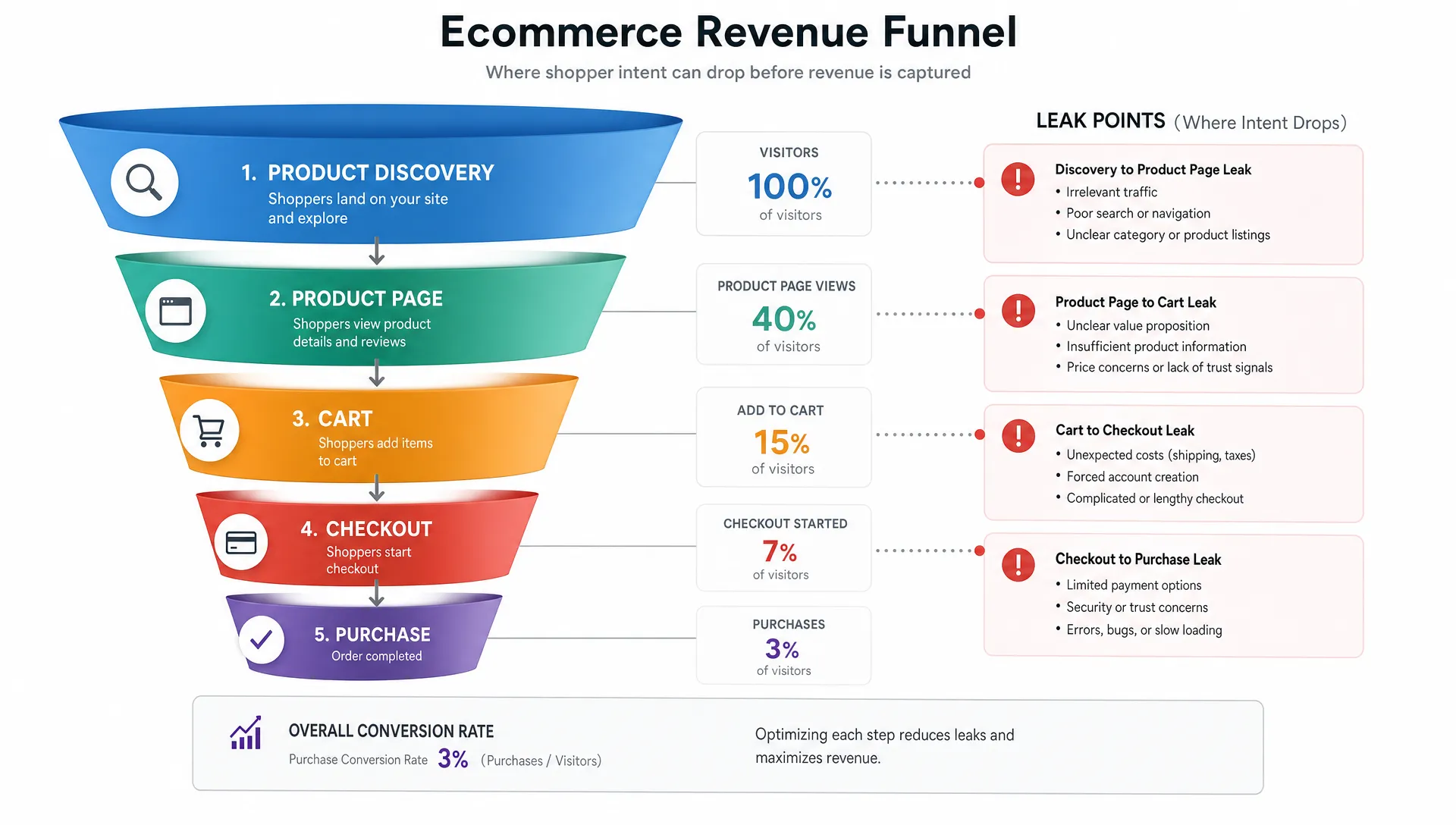 An ecommerce revenue funnel with stages for product discovery, product page, cart, checkout, and purchase, with highlighted leak points showing where shopper intent can drop before revenue is captured.