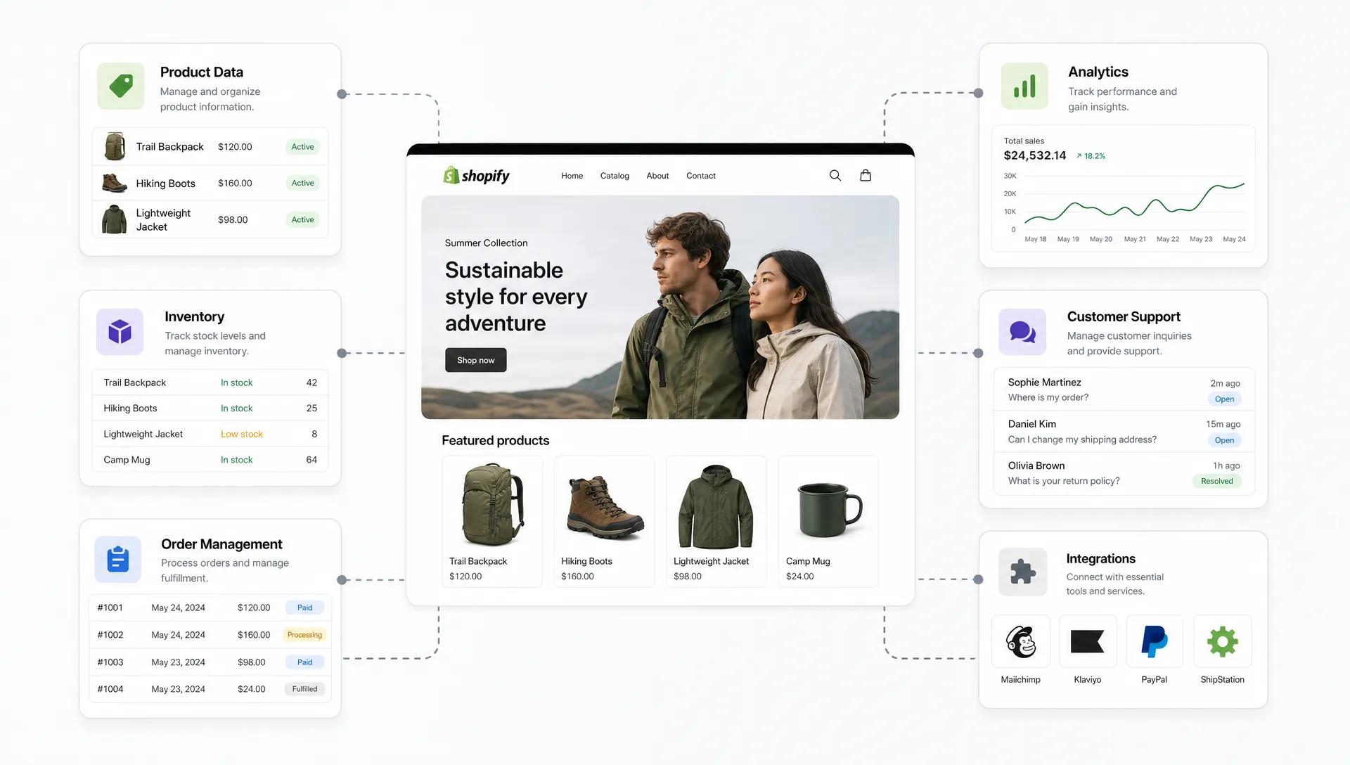 A Shopify storefront connects to product data, inventory, order management, analytics, and customer support tools in one system map.