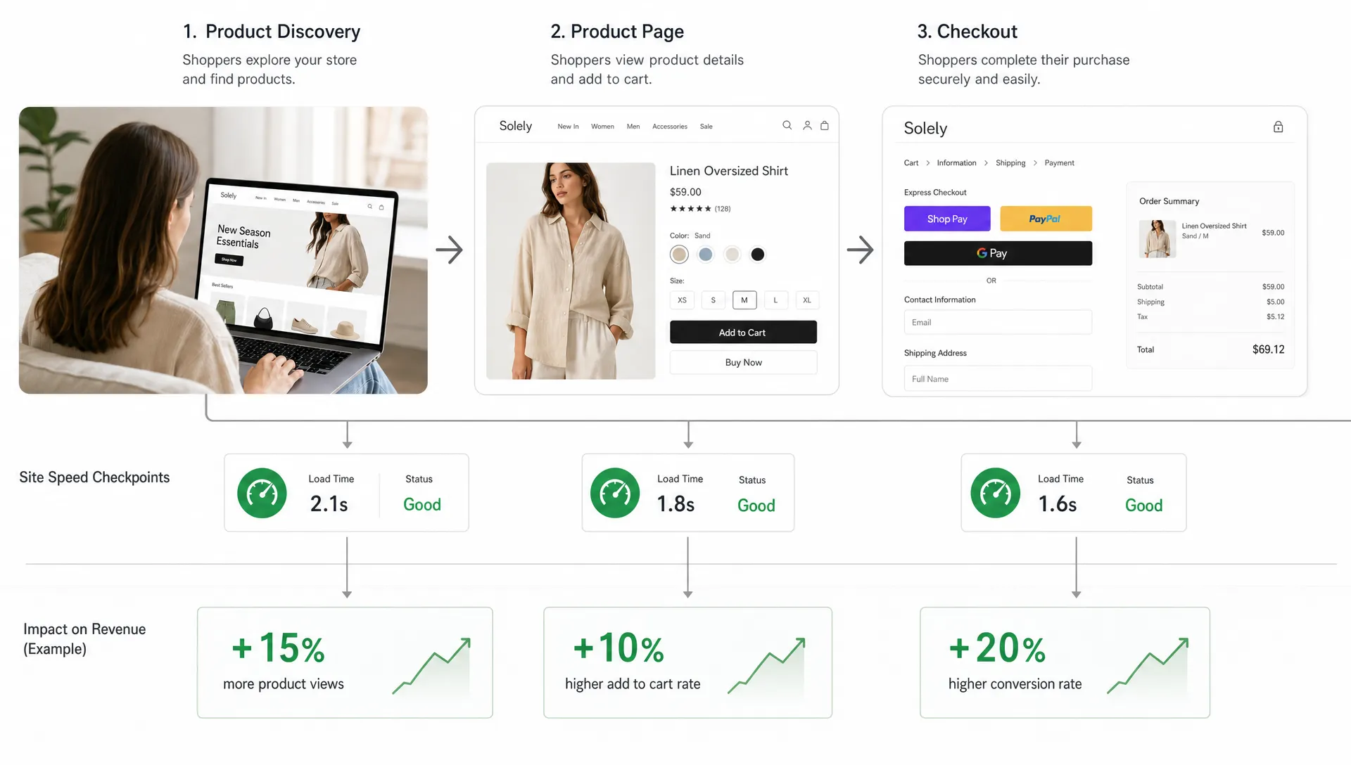 A simplified ecommerce workflow showing shoppers moving from product discovery to product page to checkout, with site speed checkpoints connected to revenue metrics.
