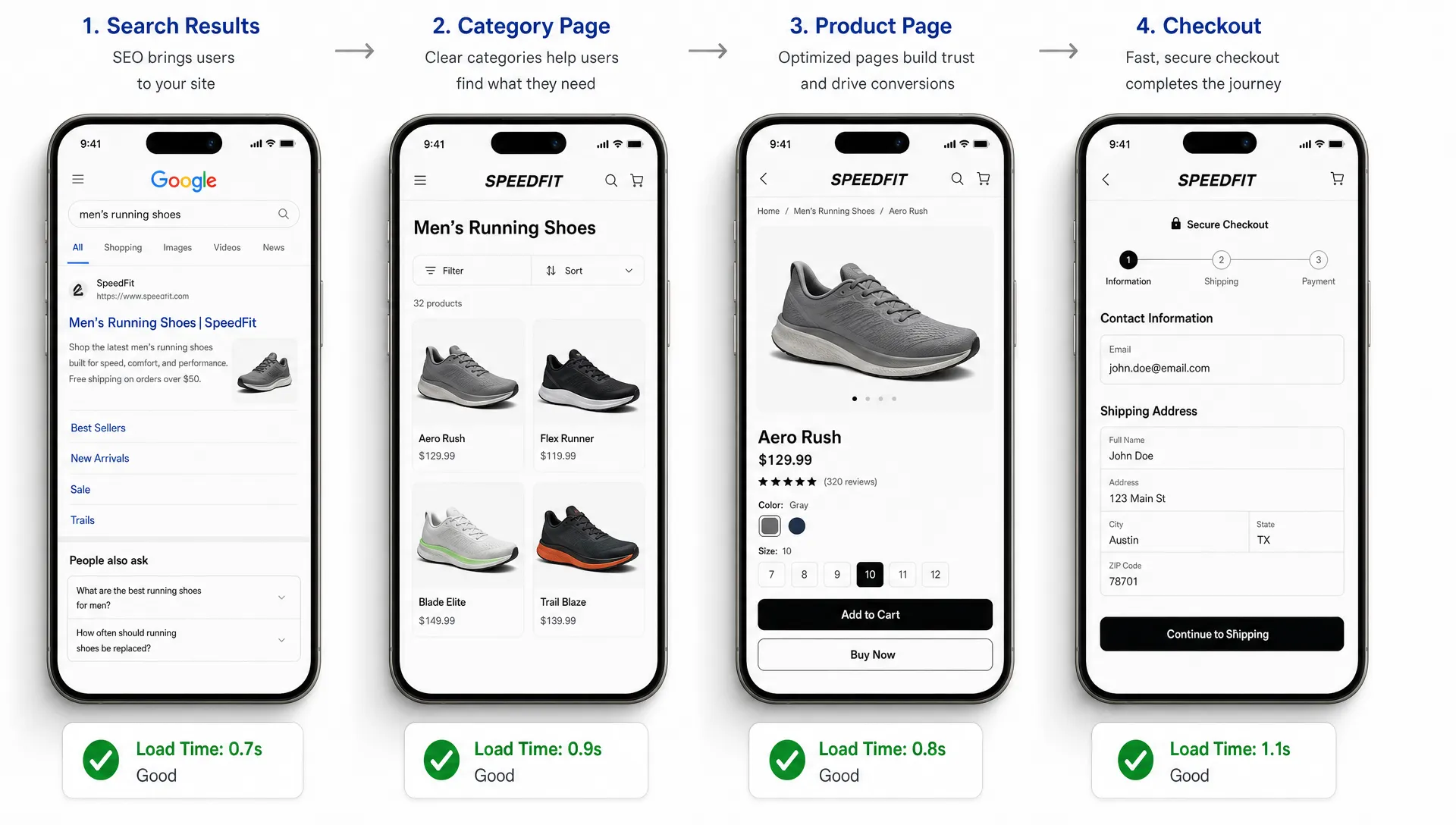 A retail journey from search results to category pages, product pages, and checkout shows how SEO and website speed work together.
