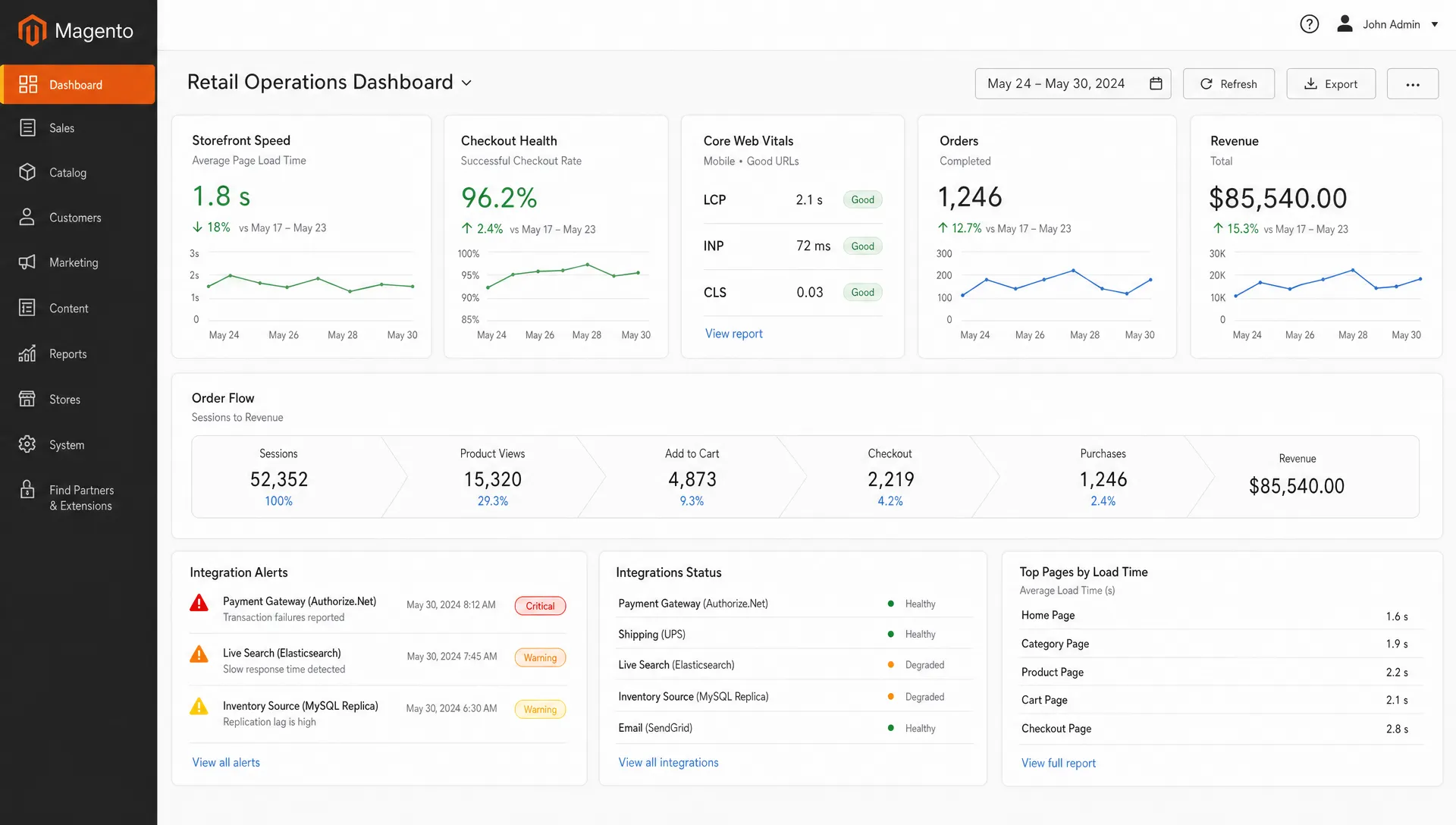 A retail operations dashboard shows storefront speed, checkout health, Core Web Vitals, order flow, and integration alerts for a Magento store.