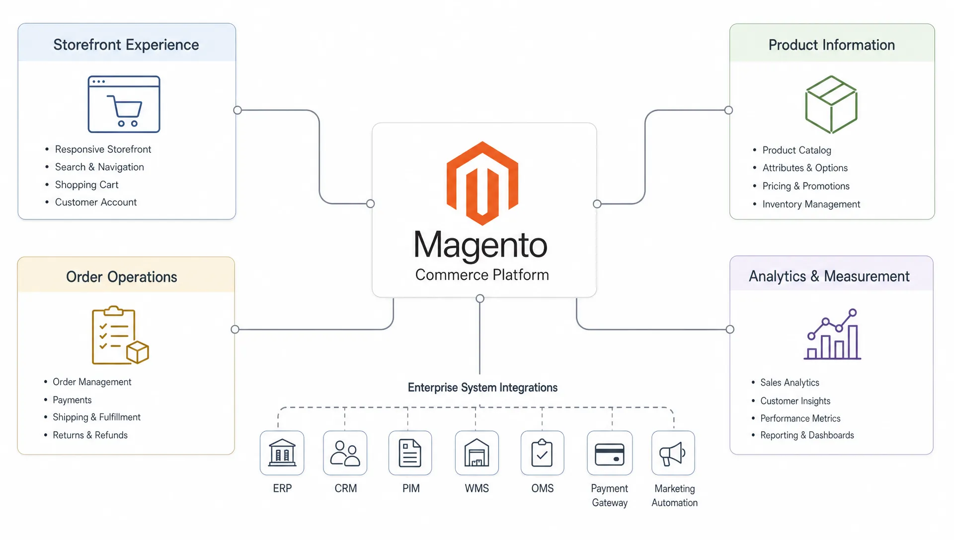 A Magento commerce platform sits in a retail systems diagram connected to storefront experience, product information, order operations, and analytics measurement.